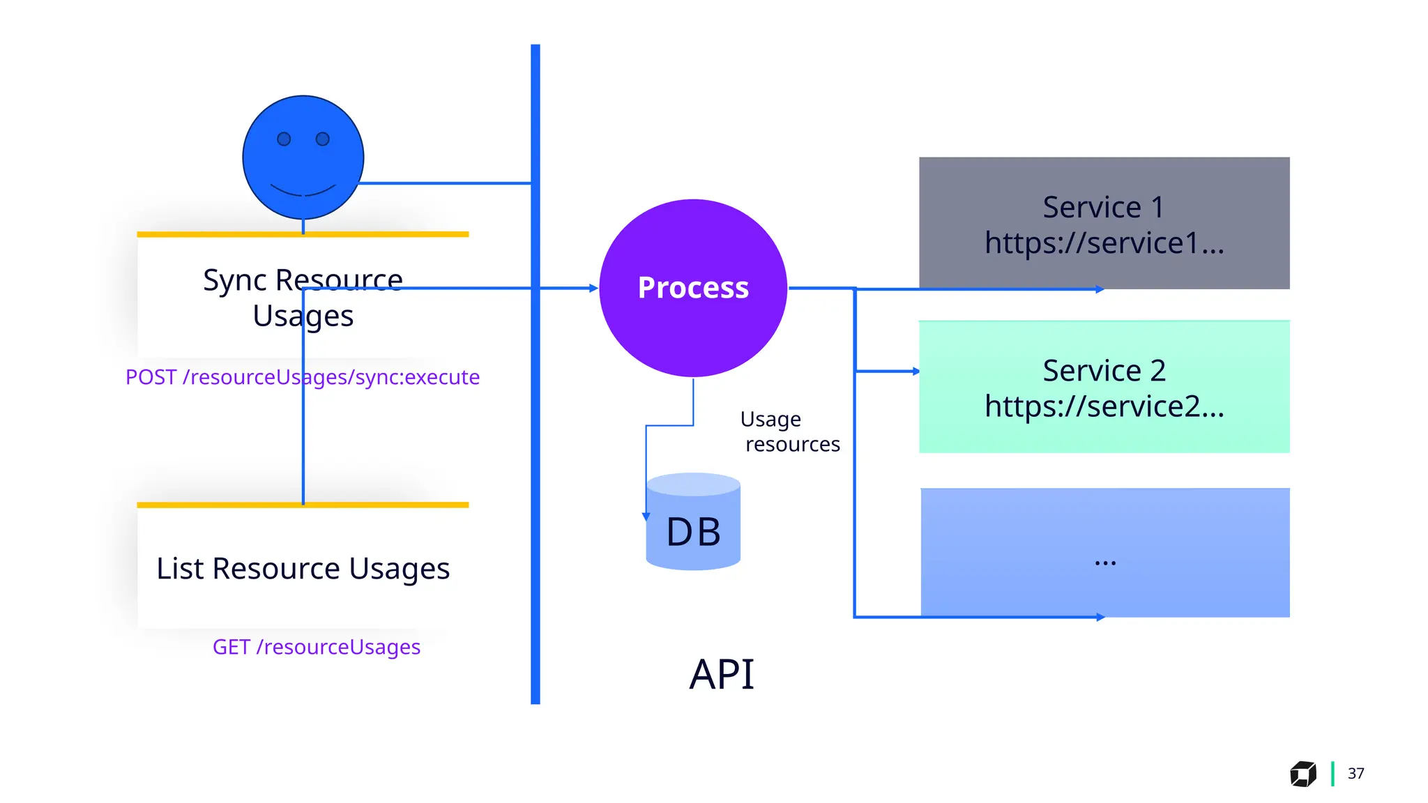 37
...
Service 1
https://service1...
DB
Sync Resource
Usages
Process
Usage
resources
Service 2
https://service2...
List Resource Usages
GET /resourceUsages
POST /resourceUsages/sync:execute
API
 