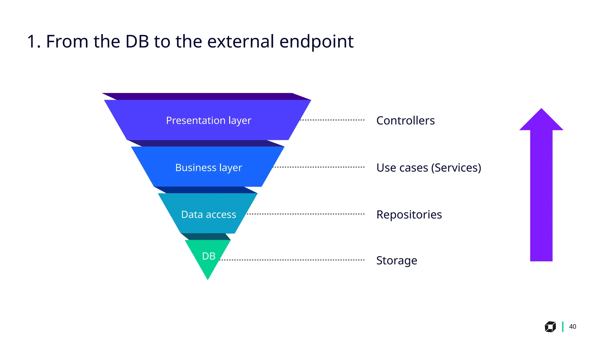 40
1. From the DB to the external endpoint
Business layer Use cases (Services)
Presentation layer Controllers
Repositories
Data access
Storage
DB
 