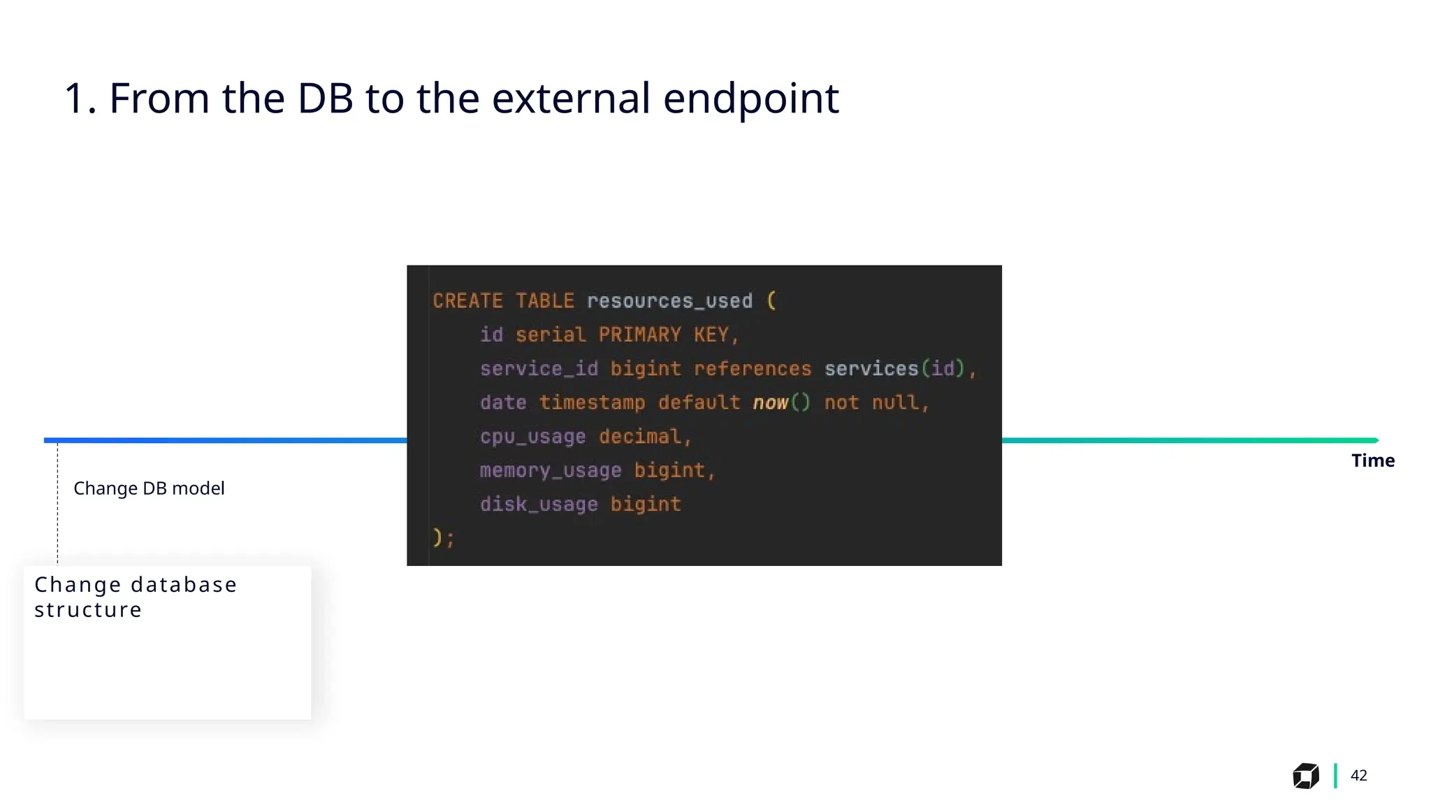 42
Change DB model
Change database
structure
1. From the DB to the external endpoint
Time
 