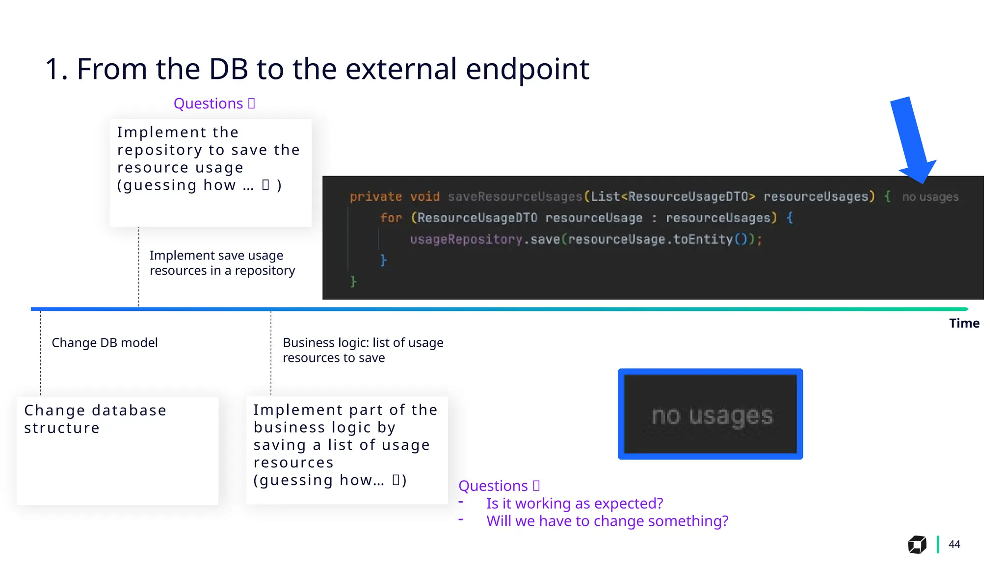 44
Implement save usage
resources in a repository
Change DB model Business logic: list of usage
resources to save
Implement the
repository to save the
resource usage
(guessing how … 🤔 )
Change database
structure
Implement part of the
business logic by
saving a list of usage
resources
(guessing how… 🤔)
1. From the DB to the external endpoint
Time
Questions 🤔
- Is it working as expected?
- Will we have to change something?
Questions 🤔
 