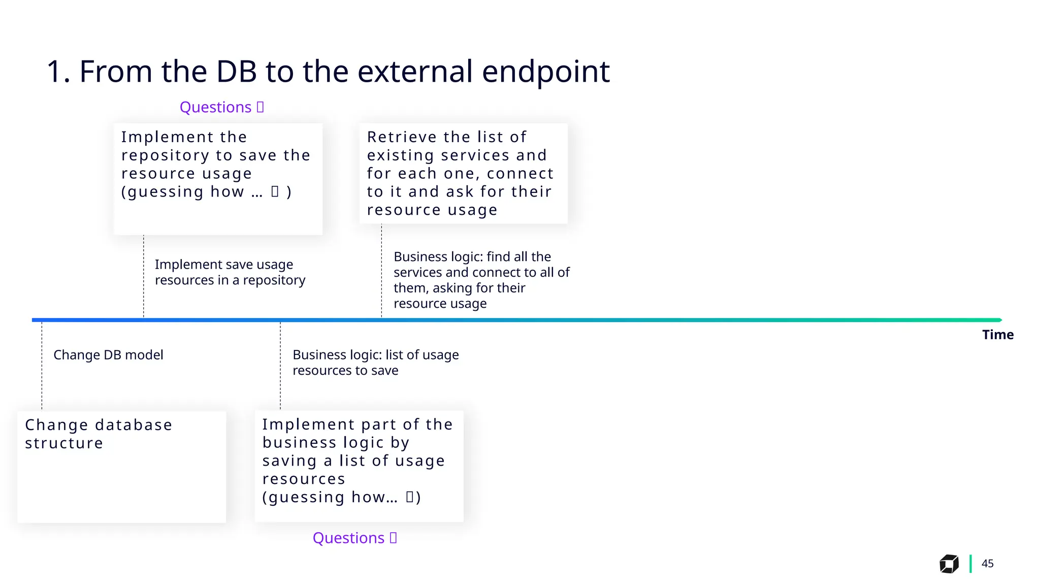 45
Implement save usage
resources in a repository
Business logic: find all the
services and connect to all of
them, asking for their
resource usage
Change DB model Business logic: list of usage
resources to save
Implement the
repository to save the
resource usage
(guessing how … 🤔 )
Retrieve the list of
existing services and
for each one, connect
to it and ask for their
resource usage
Change database
structure
Implement part of the
business logic by
saving a list of usage
resources
(guessing how… 🤔)
1. From the DB to the external endpoint
Time
Questions 🤔
Questions 🤔
 