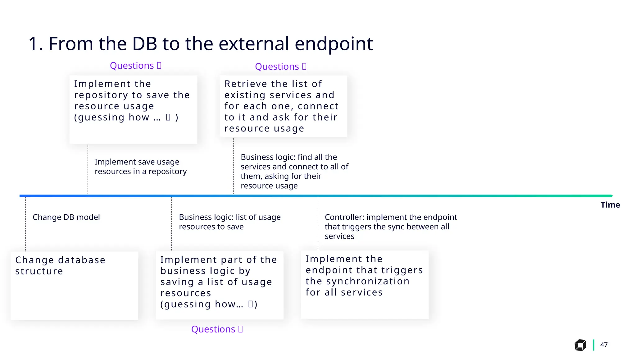 47
Implement save usage
resources in a repository
Business logic: find all the
services and connect to all of
them, asking for their
resource usage
Change DB model Business logic: list of usage
resources to save
Controller: implement the endpoint
that triggers the sync between all
services
Implement the
repository to save the
resource usage
(guessing how … 🤔 )
Change database
structure
Implement part of the
business logic by
saving a list of usage
resources
(guessing how… 🤔)
Implement the
endpoint that triggers
the synchronization
for all services
1. From the DB to the external endpoint
Time
Retrieve the list of
existing services and
for each one, connect
to it and ask for their
resource usage
Questions 🤔
Questions 🤔
Questions 🤔
 