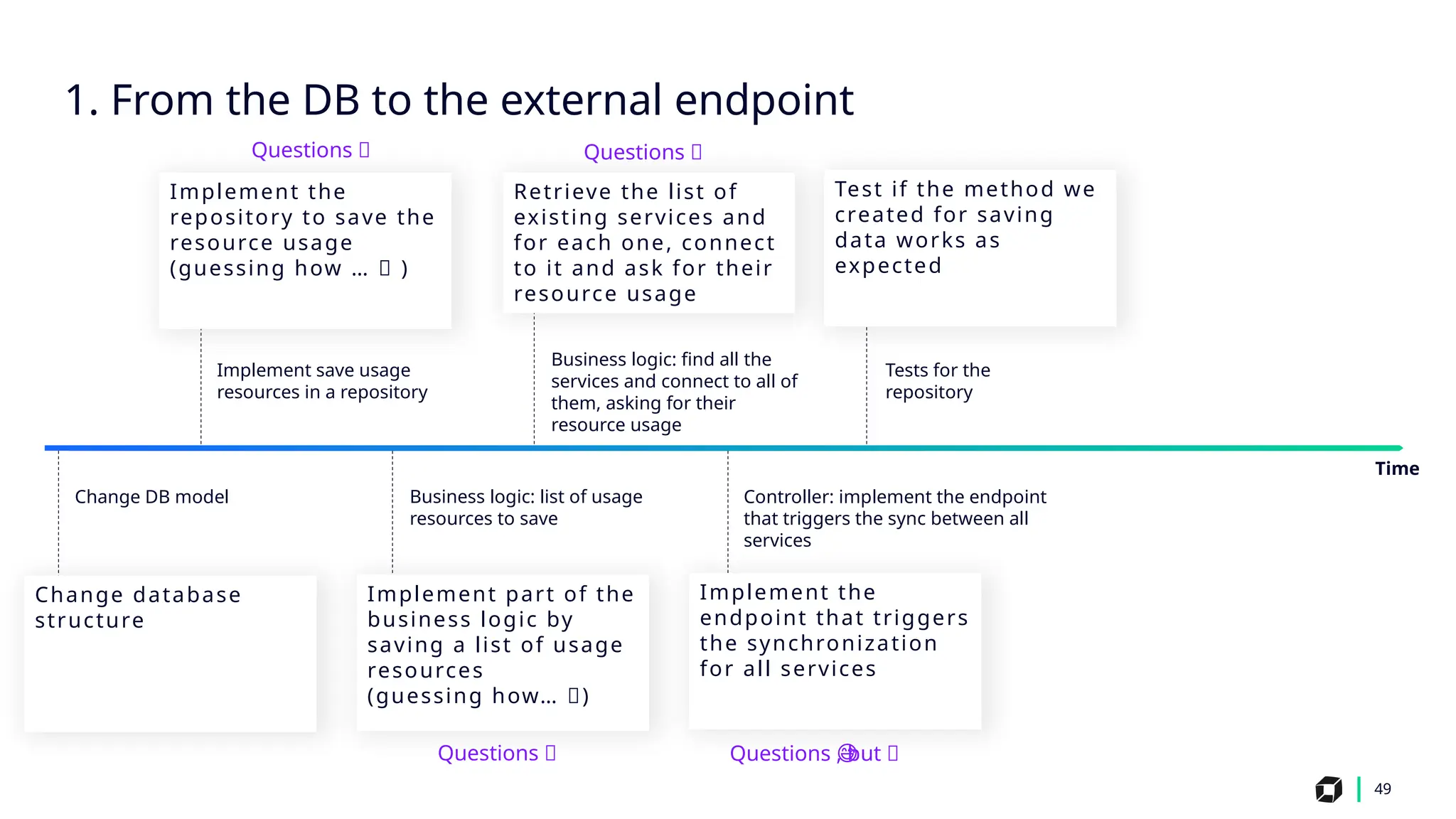 49
Implement save usage
resources in a repository
Business logic: find all the
services and connect to all of
them, asking for their
resource usage
Tests for the
repository
Change DB model Business logic: list of usage
resources to save
Controller: implement the endpoint
that triggers the sync between all
services
Implement the
repository to save the
resource usage
(guessing how … 🤔 )
Test if the method we
created for saving
data works as
expected
Change database
structure
Implement part of the
business logic by
saving a list of usage
resources
(guessing how… 🤔)
Implement the
endpoint that triggers
the synchronization
for all services
1. From the DB to the external endpoint
Time
Retrieve the list of
existing services and
for each one, connect
to it and ask for their
resource usage
Questions 🤔
Questions 🤔
Questions 🤔
Questions , but 😅
😅
 