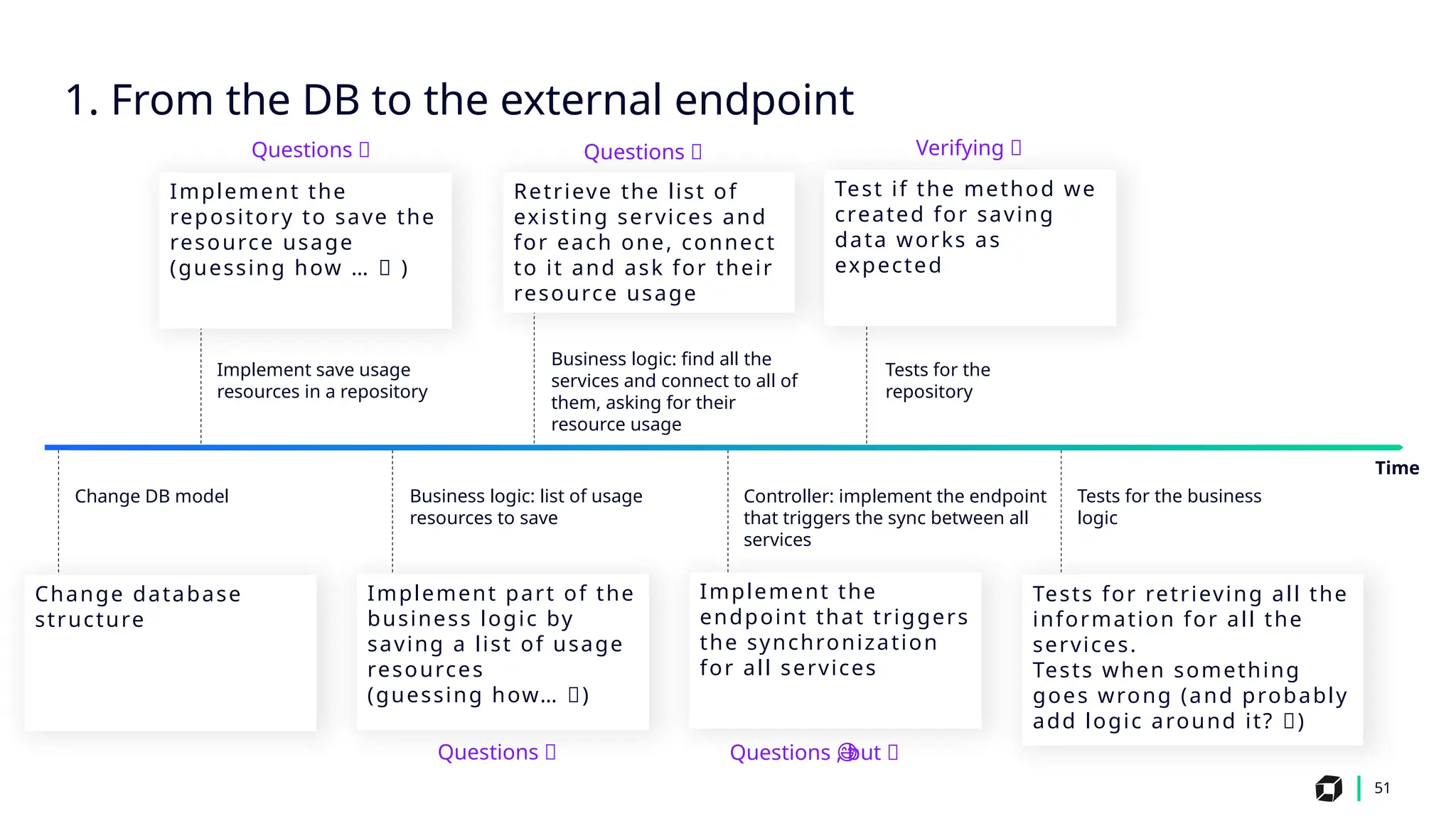 51
Implement save usage
resources in a repository
Business logic: find all the
services and connect to all of
them, asking for their
resource usage
Tests for the
repository
Tests for the business
logic
Change DB model Business logic: list of usage
resources to save
Controller: implement the endpoint
that triggers the sync between all
services
Implement the
repository to save the
resource usage
(guessing how … 🤔 )
Test if the method we
created for saving
data works as
expected
Change database
structure
Implement part of the
business logic by
saving a list of usage
resources
(guessing how… 🤔)
Implement the
endpoint that triggers
the synchronization
for all services
Tests for retrieving all the
information for all the
services.
Tests when something
goes wrong (and probably
add logic around it? 🤔)
1. From the DB to the external endpoint
Time
Retrieve the list of
existing services and
for each one, connect
to it and ask for their
resource usage
Questions 🤔
Questions 🤔
Questions 🤔
Questions , but 😅
😅
Verifying ✅
 