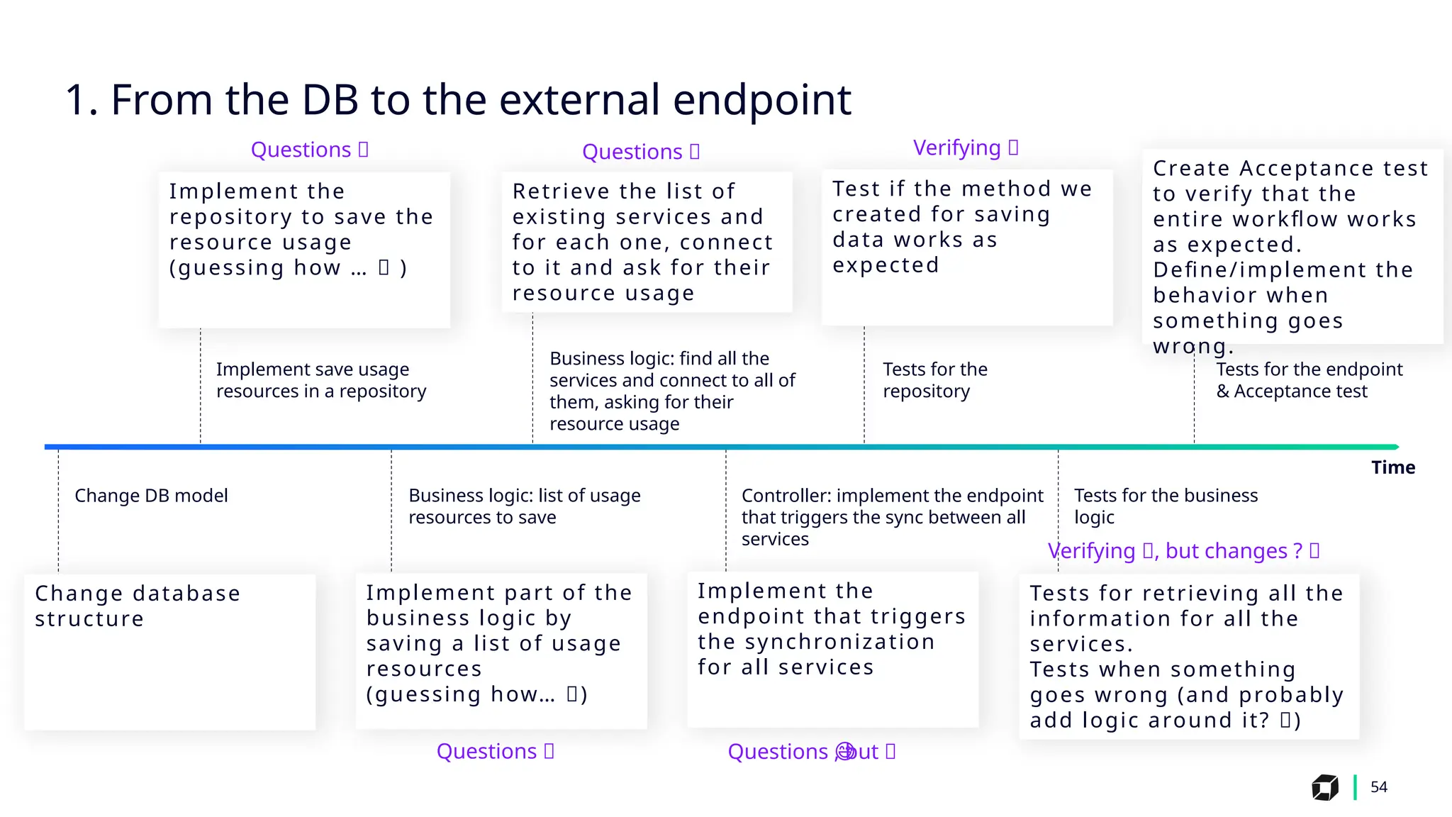 54
Implement save usage
resources in a repository
Business logic: find all the
services and connect to all of
them, asking for their
resource usage
Tests for the
repository
Tests for the business
logic
Change DB model Business logic: list of usage
resources to save
Controller: implement the endpoint
that triggers the sync between all
services
Implement the
repository to save the
resource usage
(guessing how … 🤔 )
Test if the method we
created for saving
data works as
expected
Change database
structure
Implement part of the
business logic by
saving a list of usage
resources
(guessing how… 🤔)
Implement the
endpoint that triggers
the synchronization
for all services
Tests for retrieving all the
information for all the
services.
Tests when something
goes wrong (and probably
add logic around it? 🤔)
1. From the DB to the external endpoint
Time
Retrieve the list of
existing services and
for each one, connect
to it and ask for their
resource usage
Questions 🤔
Questions 🤔
Questions 🤔
Questions , but 😅
😅
Verifying ✅
Tests for the endpoint
& Acceptance test
Verifying ✅, but changes ? 🤔
Create Acceptance test
to verify that the
entire workflow works
as expected.
Define/implement the
behavior when
something goes
wrong.
 