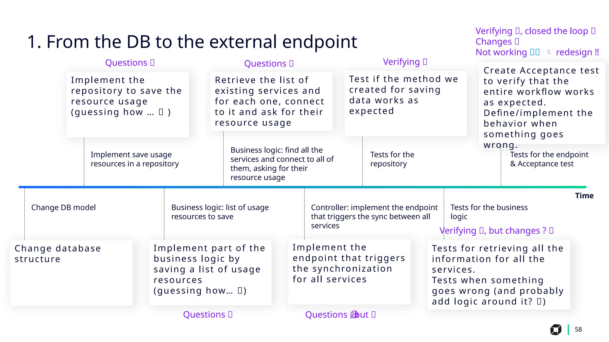 58
Implement save usage
resources in a repository
Business logic: find all the
services and connect to all of
them, asking for their
resource usage
Tests for the
repository
Tests for the business
logic
Change DB model Business logic: list of usage
resources to save
Controller: implement the endpoint
that triggers the sync between all
services
Implement the
repository to save the
resource usage
(guessing how … 🤔 )
Test if the method we
created for saving
data works as
expected
Change database
structure
Implement part of the
business logic by
saving a list of usage
resources
(guessing how… 🤔)
Implement the
endpoint that triggers
the synchronization
for all services
Tests for retrieving all the
information for all the
services.
Tests when something
goes wrong (and probably
add logic around it? 🤔)
1. From the DB to the external endpoint
Time
Retrieve the list of
existing services and
for each one, connect
to it and ask for their
resource usage
Questions 🤔
Questions 🤔
Questions 🤔
Questions , but 😅
😅
Verifying ✅
Verifying ✅, but changes ? 🤔
Verifying ✅, closed the loop 🔁
Changes 🤔
Not working 💥🛑  redesign ‼️
Create Acceptance test
to verify that the
entire workflow works
as expected.
Define/implement the
behavior when
something goes
wrong.
Tests for the endpoint
& Acceptance test
 