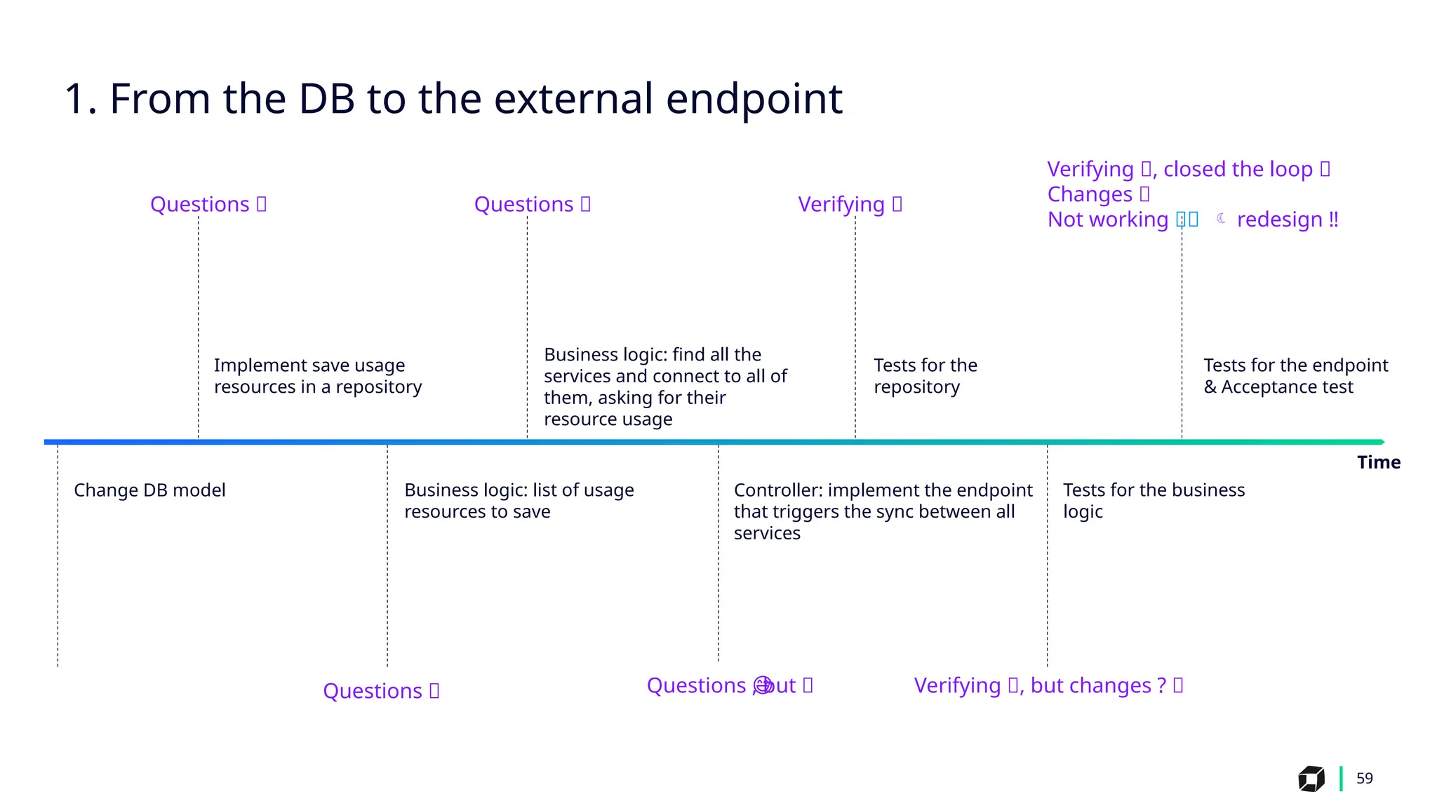 59
1. From the DB to the external endpoint
Time
Questions 🤔
Questions 🤔
Questions 🤔
Questions , but 😅
😅
Verifying ✅
Verifying ✅, but changes ? 🤔
Verifying ✅, closed the loop 🔁
Changes 🤔
Not working 💥🛑  redesign ‼️
Implement save usage
resources in a repository
Business logic: find all the
services and connect to all of
them, asking for their
resource usage
Tests for the
repository
Tests for the business
logic
Change DB model Business logic: list of usage
resources to save
Controller: implement the endpoint
that triggers the sync between all
services
Tests for the endpoint
& Acceptance test
 