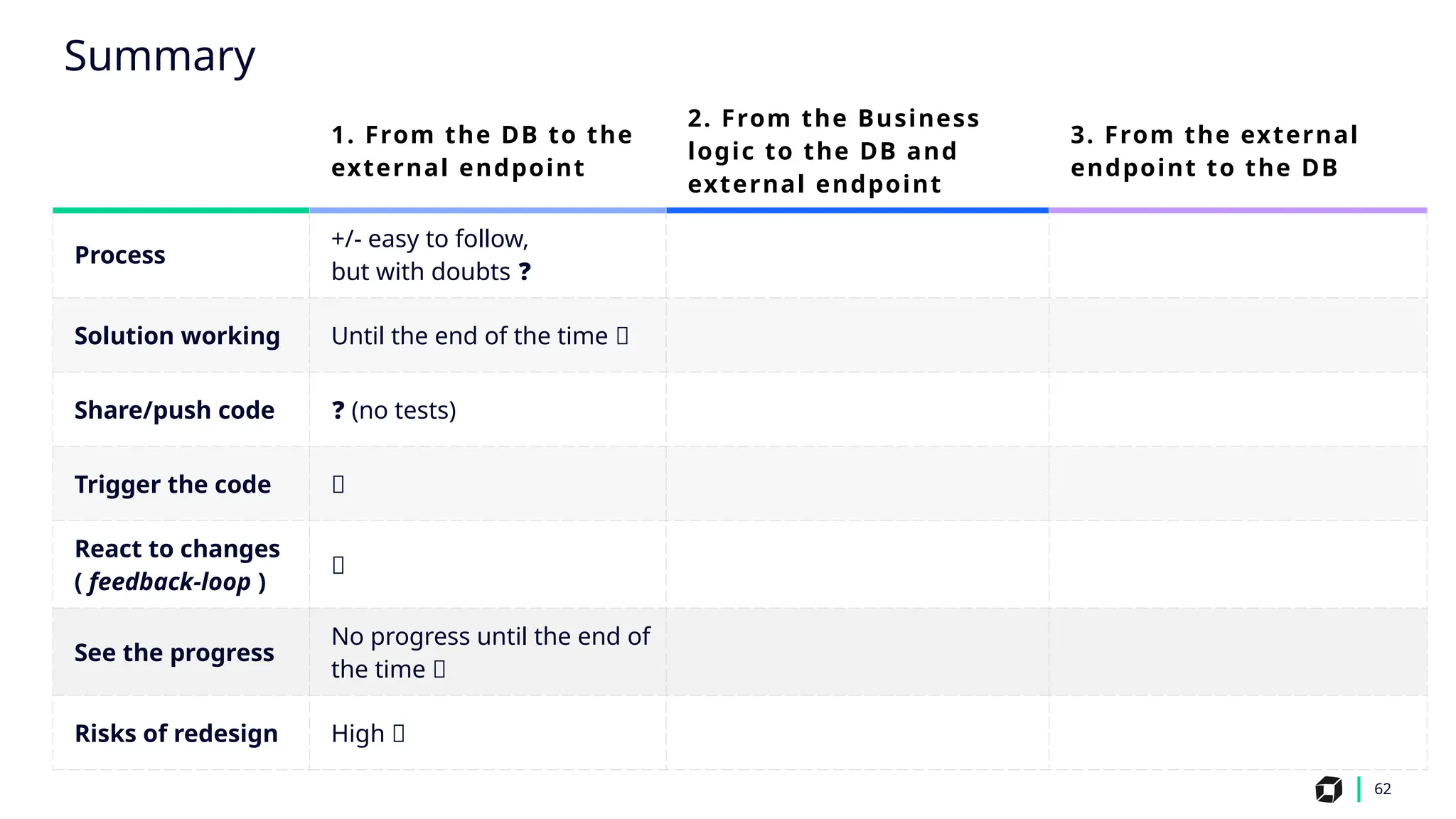 62
1. From the DB to the
external endpoint
2. From the Business
logic to the DB and
external endpoint
3. From the external
endpoint to the DB
Process
+/- easy to follow,
but with doubts ❓
Solution working Until the end of the time ❌
Share/push code ❓ (no tests)
Trigger the code ❌
React to changes
( feedback-loop )
❌
See the progress
No progress until the end of
the time ❌
Risks of redesign High 🔺
Summary
 