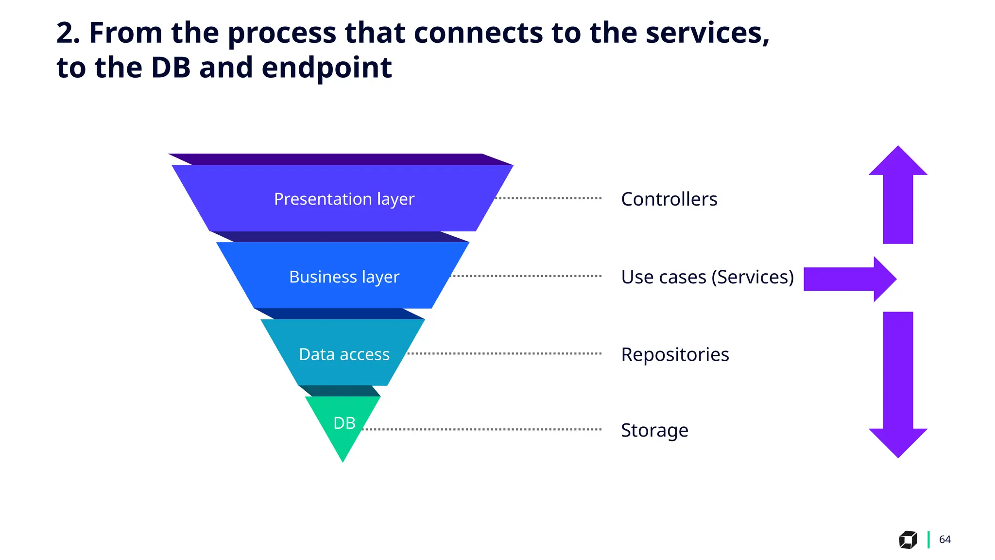 64
Business layer Use cases (Services)
Presentation layer Controllers
Repositories
Data access
Storage
DB
2. From the process that connects to the services,
to the DB and endpoint
 