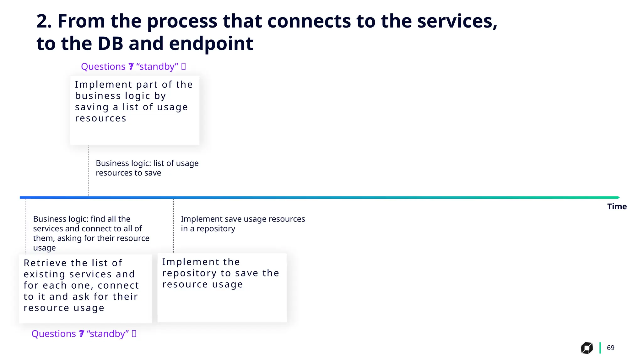 69
Business logic: list of usage
resources to save
Business logic: find all the
services and connect to all of
them, asking for their resource
usage
Implement save usage resources
in a repository
Implement part of the
business logic by
saving a list of usage
resources
Retrieve the list of
existing services and
for each one, connect
to it and ask for their
resource usage
Implement the
repository to save the
resource usage
Time
2. From the process that connects to the services,
to the DB and endpoint
Questions / “standby” ❓
❓
Questions / “standby” ❓
❓
 