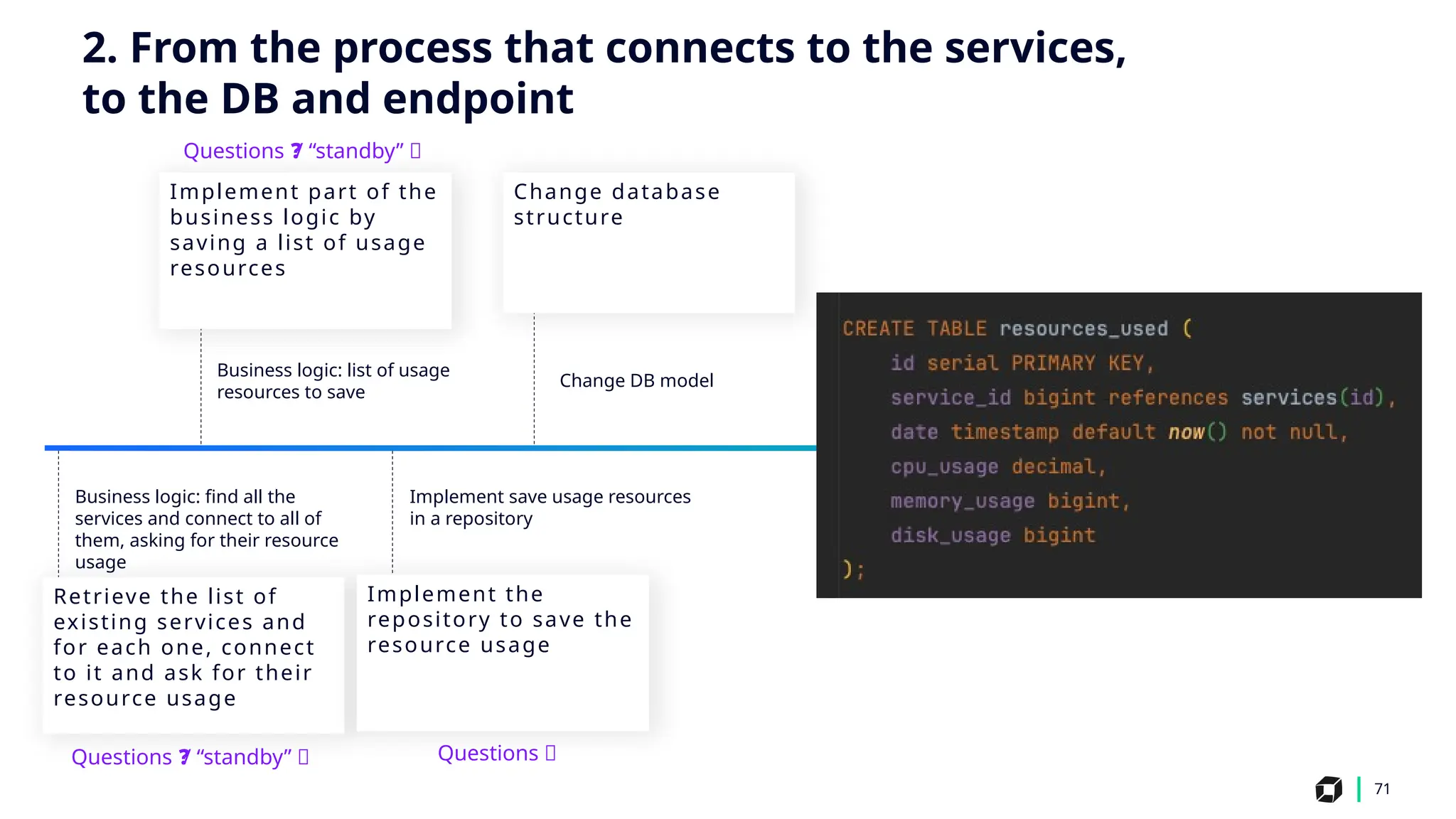 71
Business logic: list of usage
resources to save
Change DB model
Business logic: find all the
services and connect to all of
them, asking for their resource
usage
Implement save usage resources
in a repository
Implement part of the
business logic by
saving a list of usage
resources
Retrieve the list of
existing services and
for each one, connect
to it and ask for their
resource usage
Implement the
repository to save the
resource usage
Time
Change database
structure
Questions 🤔
2. From the process that connects to the services,
to the DB and endpoint
Questions / “standby” ❓
❓
Questions / “standby” ❓
❓
 