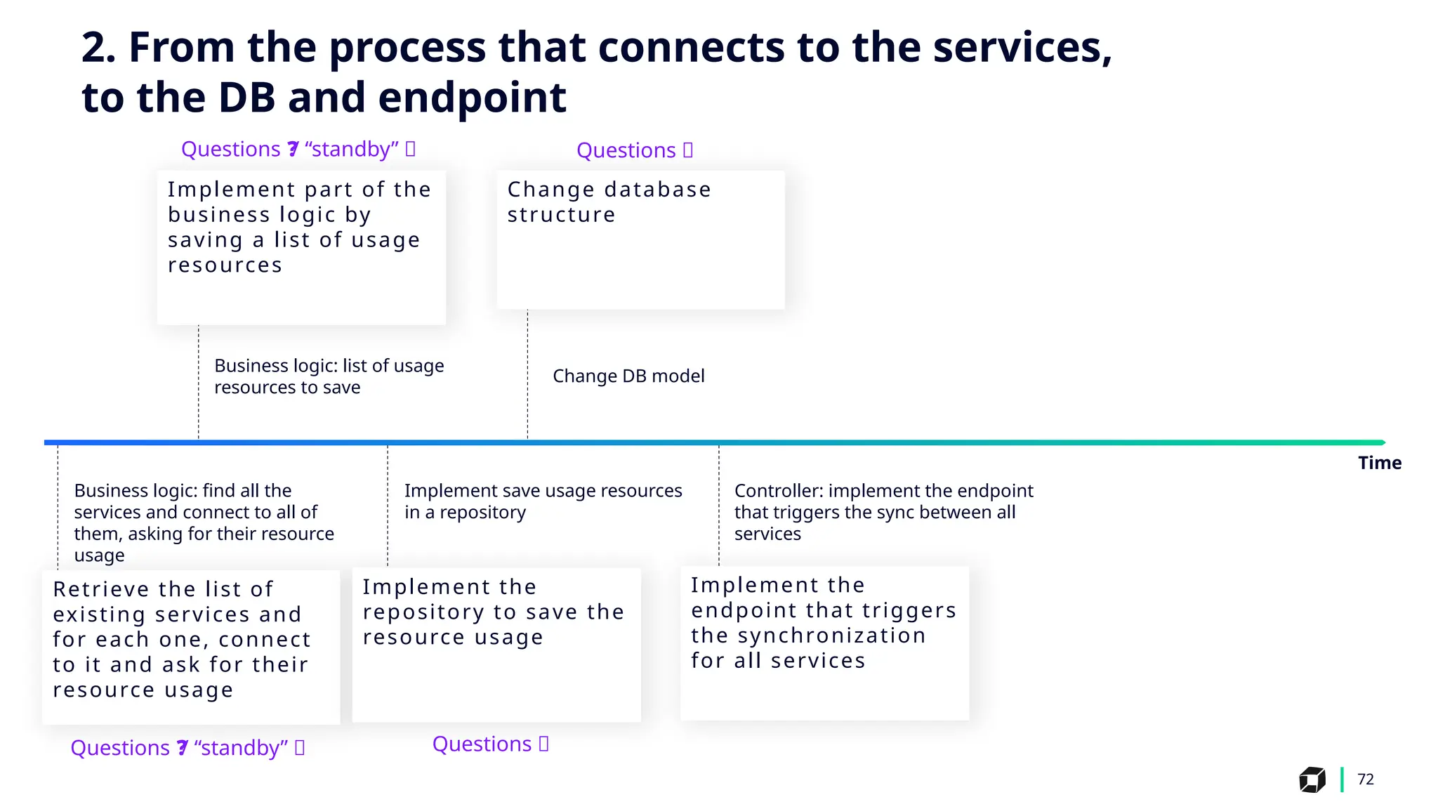 72
Business logic: list of usage
resources to save
Change DB model
Business logic: find all the
services and connect to all of
them, asking for their resource
usage
Implement save usage resources
in a repository
Controller: implement the endpoint
that triggers the sync between all
services
Implement part of the
business logic by
saving a list of usage
resources
Retrieve the list of
existing services and
for each one, connect
to it and ask for their
resource usage
Implement the
repository to save the
resource usage
Implement the
endpoint that triggers
the synchronization
for all services
Time
Change database
structure
Questions 🤔
2. From the process that connects to the services,
to the DB and endpoint
Questions / “standby” ❓
❓
Questions / “standby” ❓
❓ Questions 🤔
 