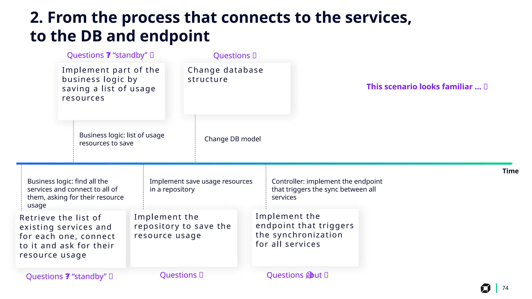 74
Business logic: list of usage
resources to save
Change DB model
Business logic: find all the
services and connect to all of
them, asking for their resource
usage
Implement save usage resources
in a repository
Controller: implement the endpoint
that triggers the sync between all
services
Implement part of the
business logic by
saving a list of usage
resources
Retrieve the list of
existing services and
for each one, connect
to it and ask for their
resource usage
Implement the
repository to save the
resource usage
Implement the
endpoint that triggers
the synchronization
for all services
Time
Change database
structure
Questions 🤔
Questions 🤔
Questions , but 😅
😅
2. From the process that connects to the services,
to the DB and endpoint
Questions / “standby” ❓
❓
Questions / “standby” ❓
❓
This scenario looks familiar … 🤔
 