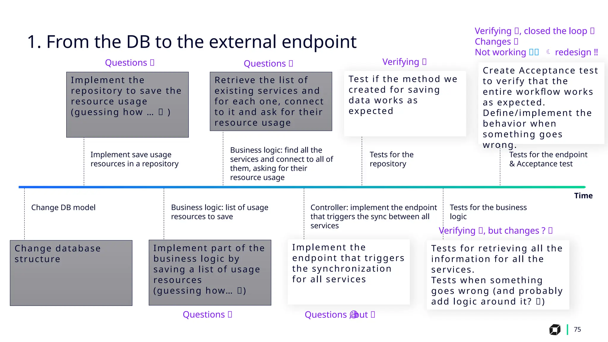 75
Implement save usage
resources in a repository
Business logic: find all the
services and connect to all of
them, asking for their
resource usage
Tests for the
repository
Tests for the business
logic
Change DB model Business logic: list of usage
resources to save
Controller: implement the endpoint
that triggers the sync between all
services
Implement the
repository to save the
resource usage
(guessing how … 🤔 )
Test if the method we
created for saving
data works as
expected
Change database
structure
Implement part of the
business logic by
saving a list of usage
resources
(guessing how… 🤔)
Implement the
endpoint that triggers
the synchronization
for all services
Tests for retrieving all the
information for all the
services.
Tests when something
goes wrong (and probably
add logic around it? 🤔)
1. From the DB to the external endpoint
Time
Retrieve the list of
existing services and
for each one, connect
to it and ask for their
resource usage
Questions 🤔
Questions 🤔
Questions 🤔
Questions , but 😅
😅
Verifying ✅
Verifying ✅, but changes ? 🤔
Verifying ✅, closed the loop 🔁
Changes 🤔
Not working 💥🛑  redesign ‼️
Create Acceptance test
to verify that the
entire workflow works
as expected.
Define/implement the
behavior when
something goes
wrong.
Tests for the endpoint
& Acceptance test
 
