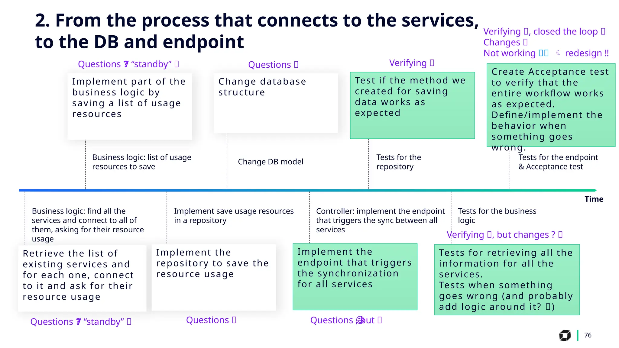 76
Business logic: list of usage
resources to save
Change DB model
Tests for the
repository
Tests for the business
logic
Business logic: find all the
services and connect to all of
them, asking for their resource
usage
Implement save usage resources
in a repository
Controller: implement the endpoint
that triggers the sync between all
services
Implement part of the
business logic by
saving a list of usage
resources
Test if the method we
created for saving
data works as
expected
Retrieve the list of
existing services and
for each one, connect
to it and ask for their
resource usage
Implement the
repository to save the
resource usage
Implement the
endpoint that triggers
the synchronization
for all services
Tests for retrieving all the
information for all the
services.
Tests when something
goes wrong (and probably
add logic around it? 🤔)
Time
Change database
structure
Questions 🤔
Questions 🤔
Questions , but 😅
😅
Verifying ✅
Verifying ✅, but changes ? 🤔
Verifying ✅, closed the loop 🔁
Changes 🤔
Not working 💥🛑  redesign ‼️
Create Acceptance test
to verify that the
entire workflow works
as expected.
Define/implement the
behavior when
something goes
wrong.
Tests for the endpoint
& Acceptance test
2. From the process that connects to the services,
to the DB and endpoint
Questions / “standby” ❓
❓
Questions / “standby” ❓
❓
 