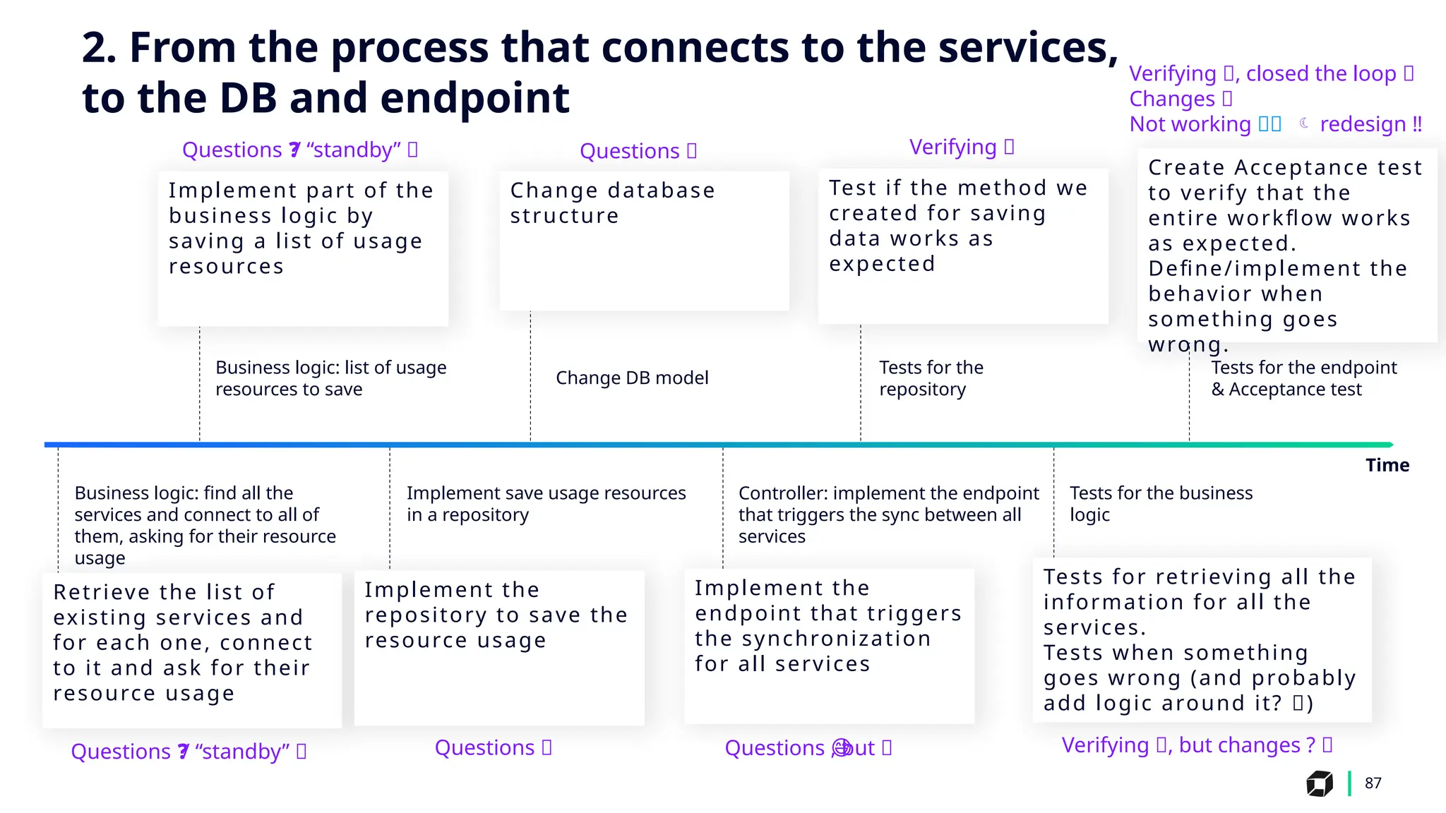 87
Business logic: list of usage
resources to save
Change DB model
Tests for the
repository
Tests for the business
logic
Business logic: find all the
services and connect to all of
them, asking for their resource
usage
Implement save usage resources
in a repository
Controller: implement the endpoint
that triggers the sync between all
services
Implement part of the
business logic by
saving a list of usage
resources
Test if the method we
created for saving
data works as
expected
Retrieve the list of
existing services and
for each one, connect
to it and ask for their
resource usage
Implement the
repository to save the
resource usage
Implement the
endpoint that triggers
the synchronization
for all services
Tests for retrieving all the
information for all the
services.
Tests when something
goes wrong (and probably
add logic around it? 🤔)
Time
Change database
structure
Questions 🤔
Questions 🤔
Questions , but 😅
😅
Verifying ✅
Verifying ✅, but changes ? 🤔
Verifying ✅, closed the loop 🔁
Changes 🤔
Not working 💥🛑  redesign ‼️
Create Acceptance test
to verify that the
entire workflow works
as expected.
Define/implement the
behavior when
something goes
wrong.
Tests for the endpoint
& Acceptance test
2. From the process that connects to the services,
to the DB and endpoint
Questions / “standby” ❓
❓
Questions / “standby” ❓
❓
 