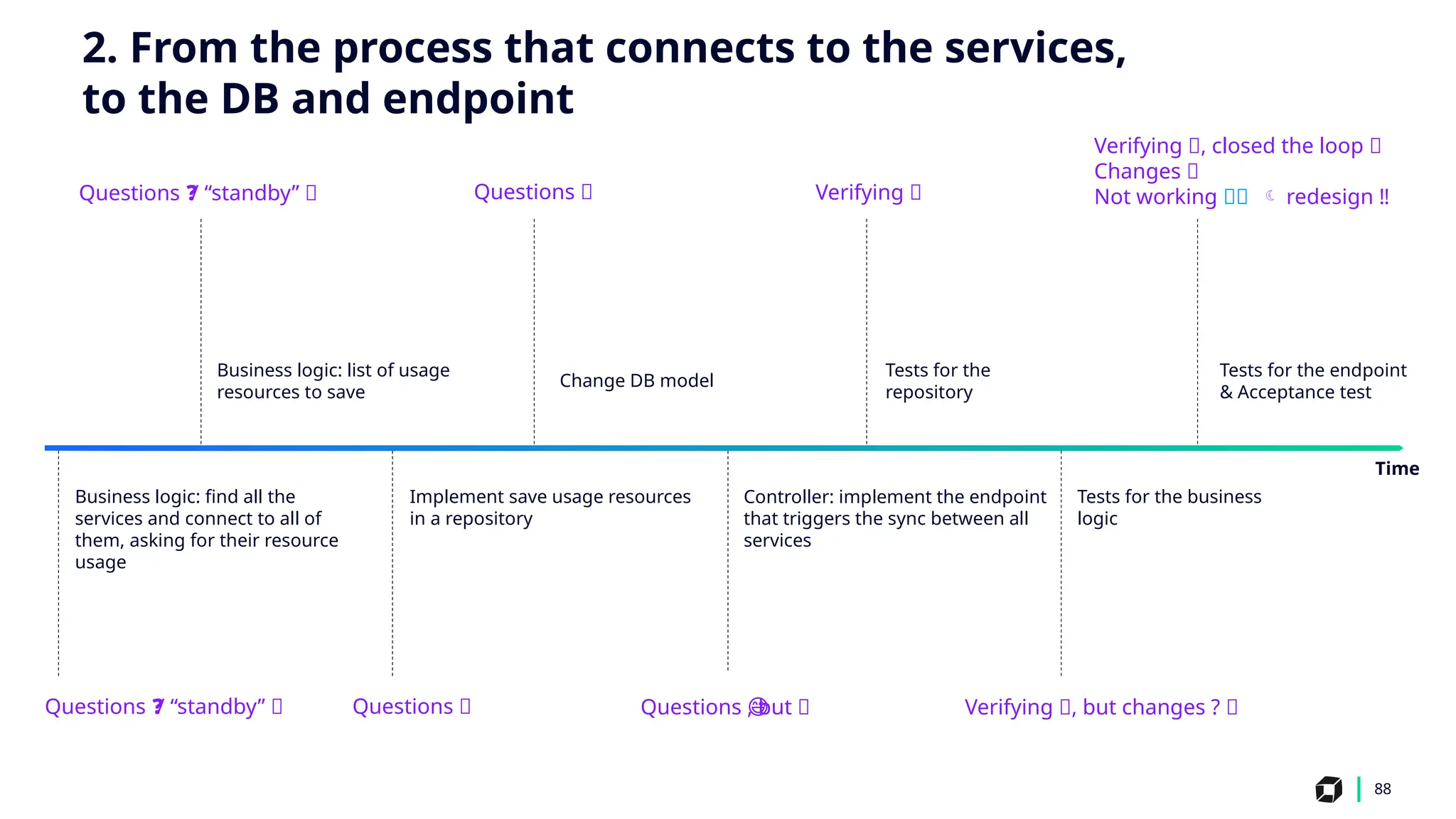 88
Business logic: list of usage
resources to save
Change DB model
Tests for the
repository
Tests for the business
logic
Business logic: find all the
services and connect to all of
them, asking for their resource
usage
Implement save usage resources
in a repository
Controller: implement the endpoint
that triggers the sync between all
services
Time
Questions 🤔
Questions 🤔
Questions , but 😅
😅
Verifying ✅
Verifying ✅, but changes ? 🤔
Verifying ✅, closed the loop 🔁
Changes 🤔
Not working 💥🛑  redesign ‼️
Tests for the endpoint
& Acceptance test
2. From the process that connects to the services,
to the DB and endpoint
Questions / “standby” ❓
❓
Questions / “standby” ❓
❓
 