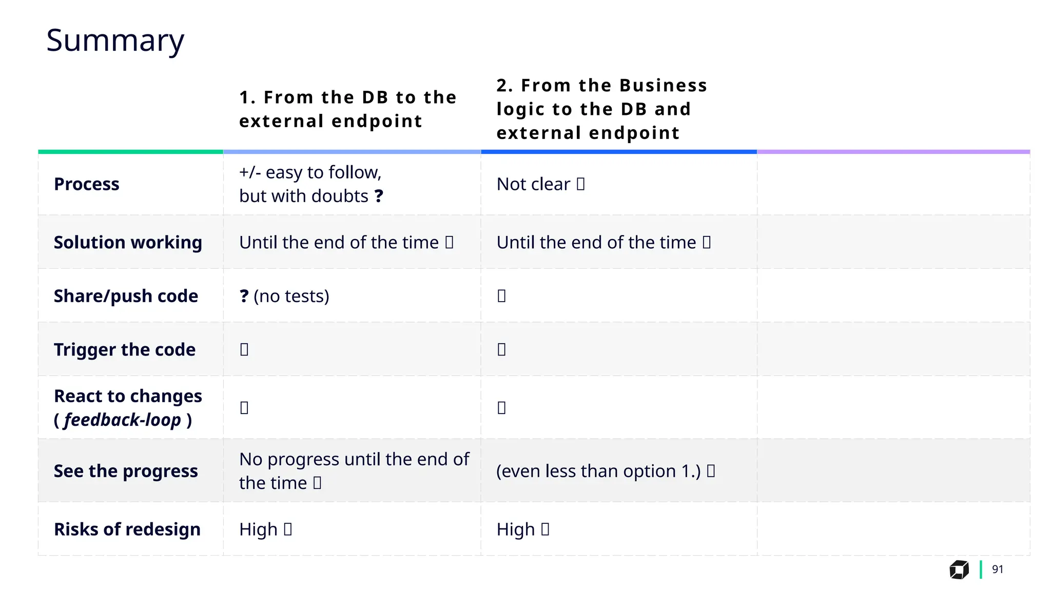 91
1. From the DB to the
external endpoint
2. From the Business
logic to the DB and
external endpoint
Process
+/- easy to follow,
but with doubts ❓
Not clear ❌
Solution working Until the end of the time ❌ Until the end of the time ❌
Share/push code ❓ (no tests) ❌
Trigger the code ❌ ❌
React to changes
( feedback-loop )
❌ ❌
See the progress
No progress until the end of
the time ❌
(even less than option 1.) ❌
Risks of redesign High 🔺 High 🔺
Summary
 