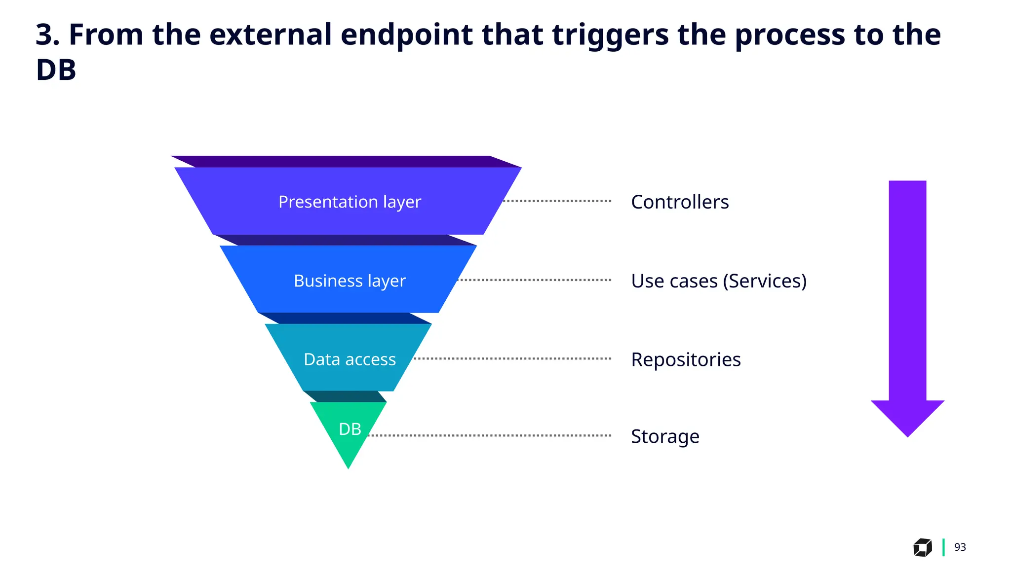 93
Business layer Use cases (Services)
Presentation layer Controllers
Repositories
Data access
Storage
DB
3. From the external endpoint that triggers the process to the
DB
 