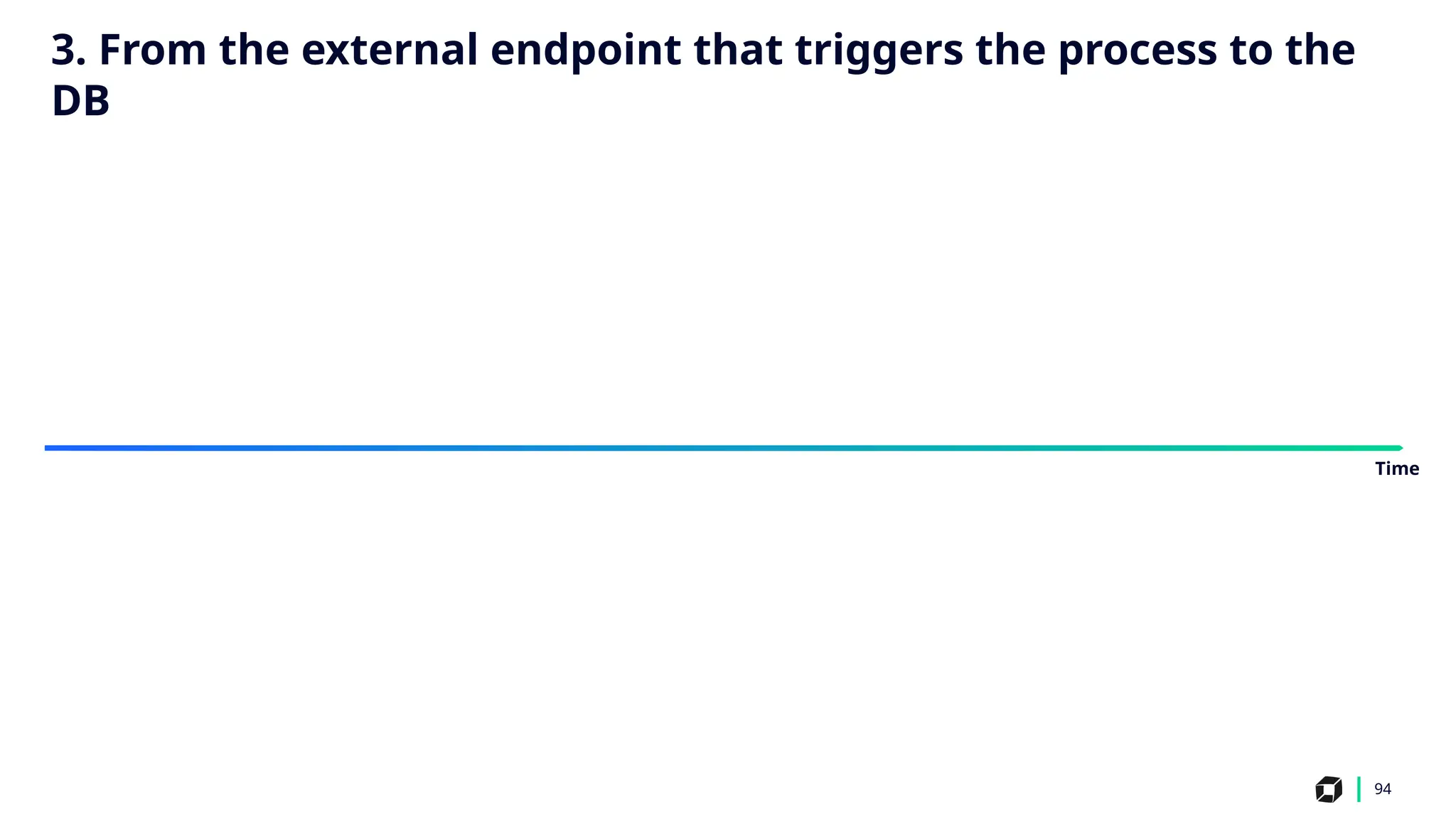 94
Time
3. From the external endpoint that triggers the process to the
DB
 