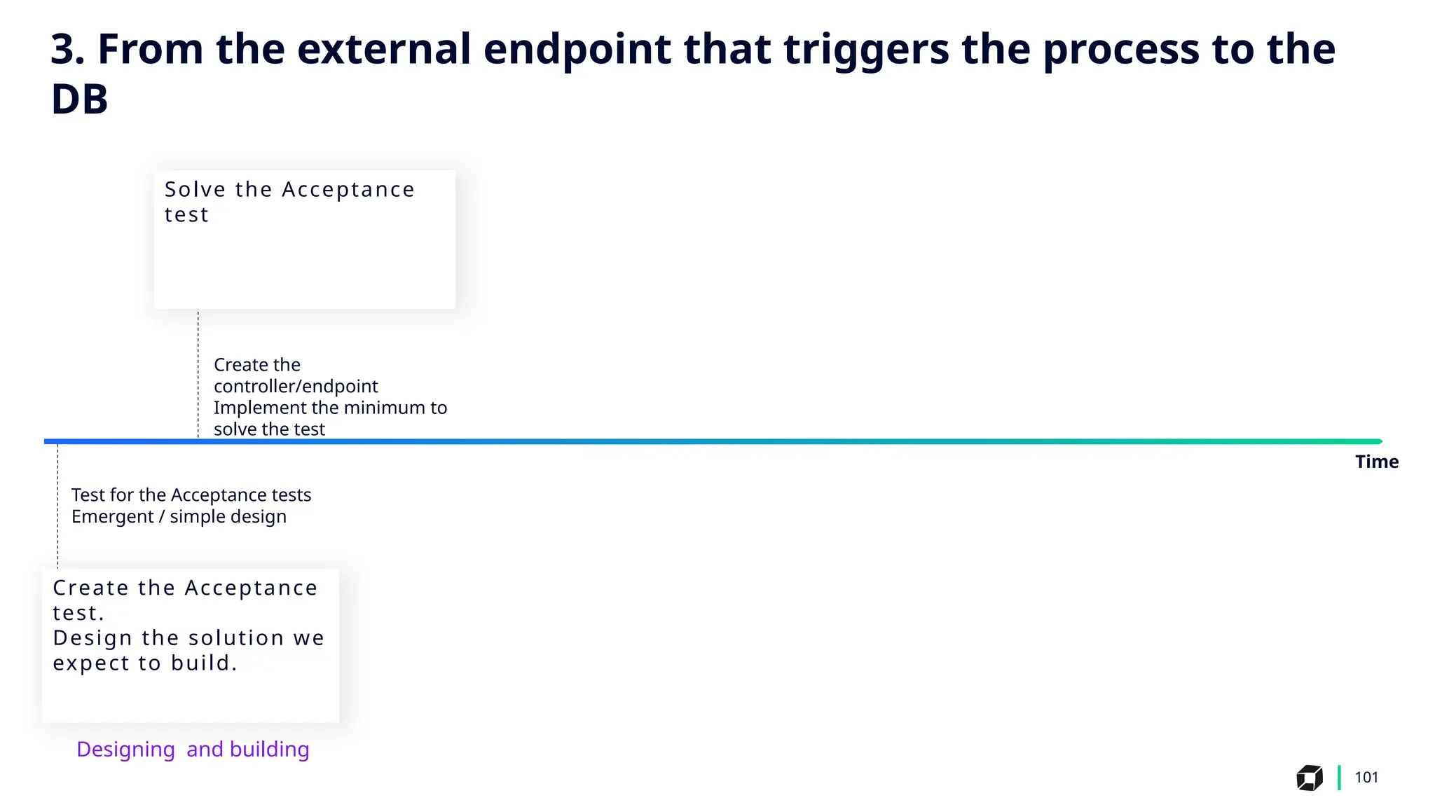 101
Test for the Acceptance tests
Emergent / simple design
Create the Acceptance
test.
Design the solution we
expect to build.
Time
Create the
controller/endpoint
Implement the minimum to
solve the test
Solve the Acceptance
test
Designing and building
‍
3. From the external endpoint that triggers the process to the
DB
 
