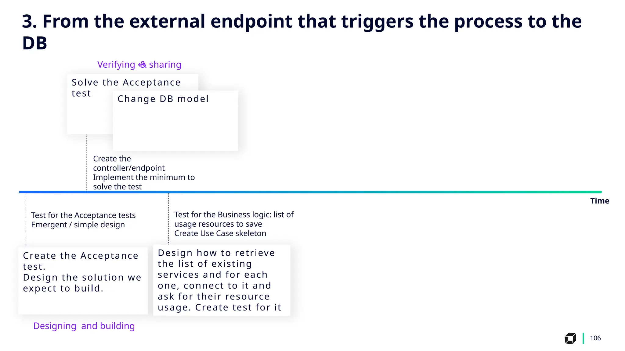 106
Test for the Acceptance tests
Emergent / simple design
Create the Acceptance
test.
Design the solution we
expect to build.
Time
Create the
controller/endpoint
Implement the minimum to
solve the test
Solve the Acceptance
test
Designing and building
‍
Change DB model
Verifying & sharing
↩ ️
Test for the Business logic: list of
usage resources to save
Create Use Case skeleton
Design how to retrieve
the list of existing
services and for each
one, connect to it and
ask for their resource
usage. Create test for it
3. From the external endpoint that triggers the process to the
DB
 