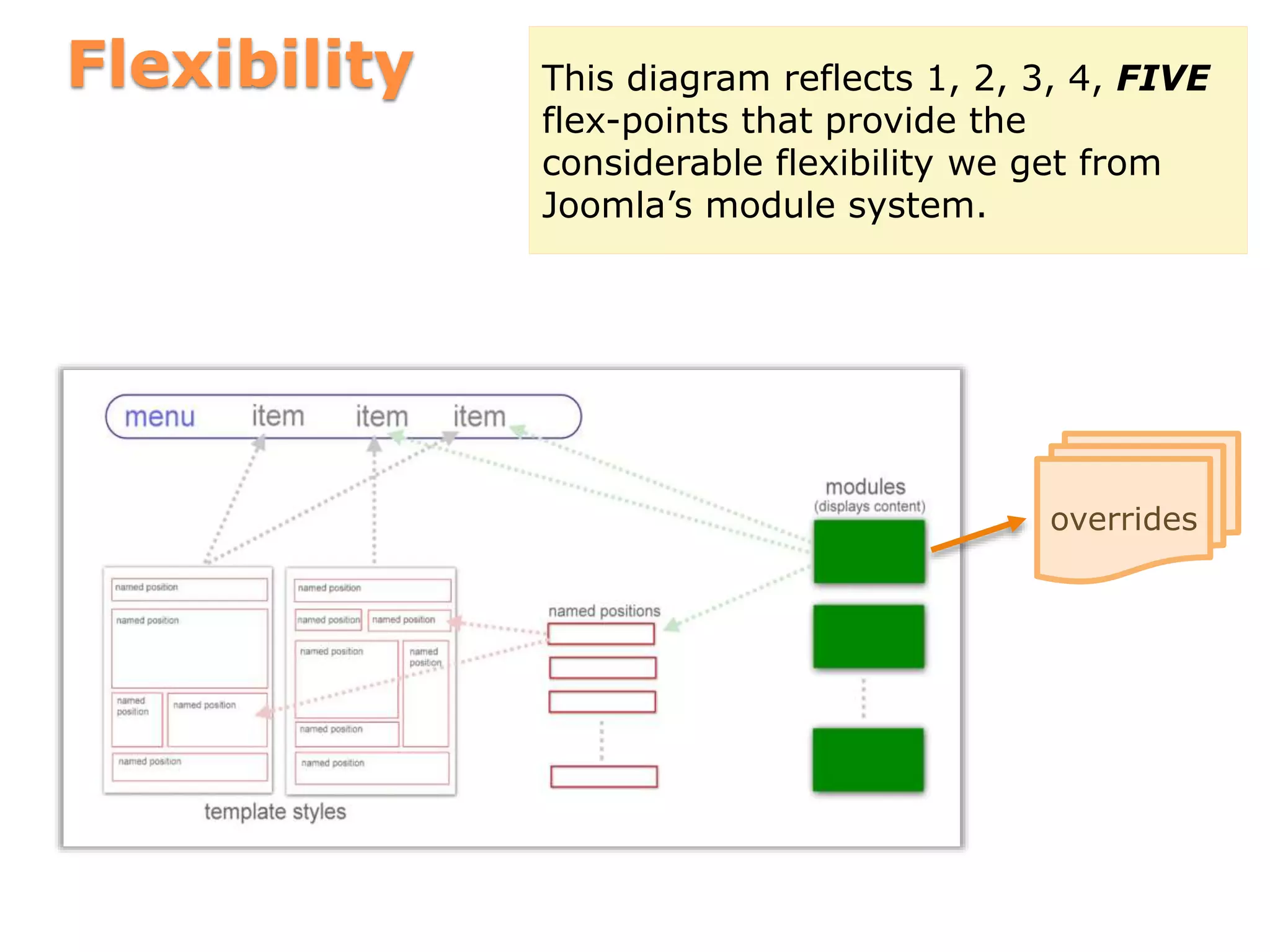 Flexibility
overrides
This diagram reflects 1, 2, 3, 4, FIVE
flex-points that provide the
considerable flexibility we get from
Joomla’s module system.
 