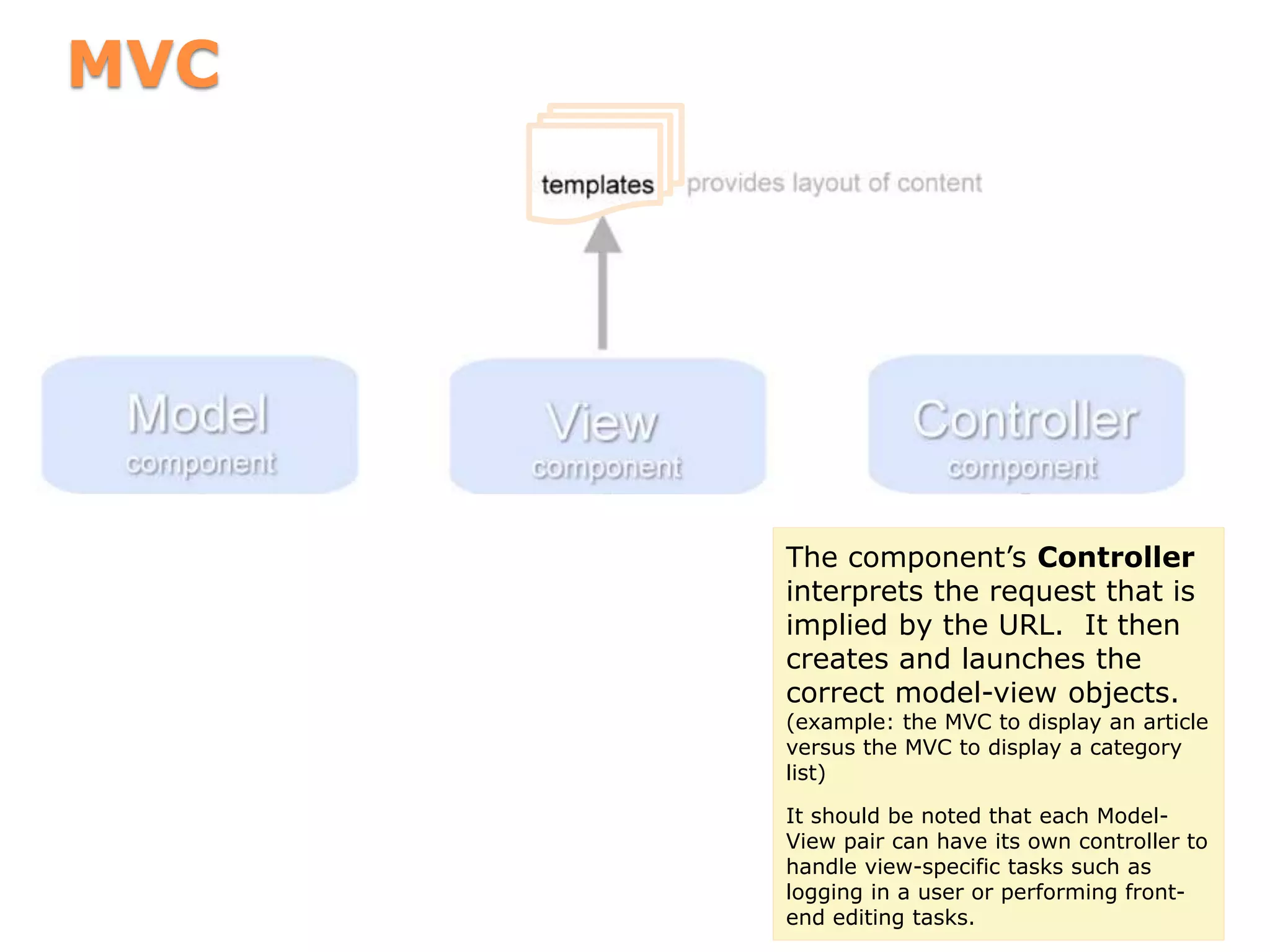 MVC
The component’s Controller
interprets the request that is
implied by the URL. It then
creates and launches the
correct model-view objects.
(example: the MVC to display an article
versus the MVC to display a category
list)
It should be noted that each Model-
View pair can have its own controller to
handle view-specific tasks such as
logging in a user or performing front-
end editing tasks.
 