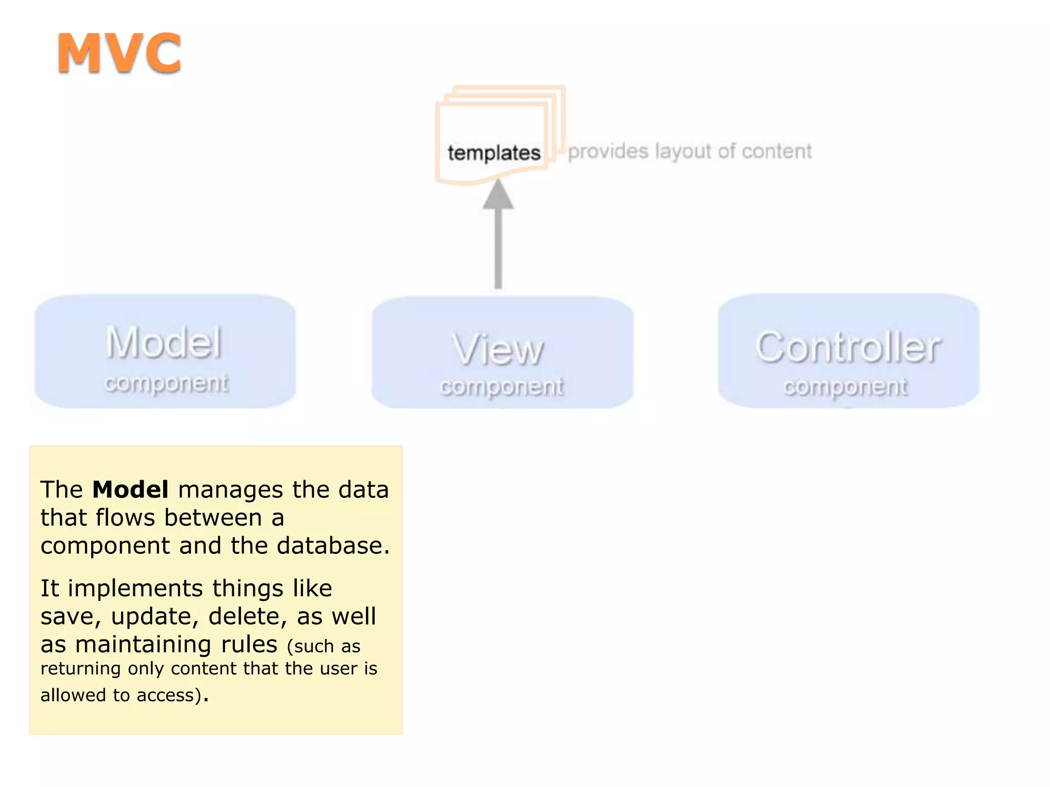 MVC
The Model manages the data
that flows between a
component and the database.
It implements things like
save, update, delete, as well
as maintaining rules (such as
returning only content that the user is
allowed to access).
 