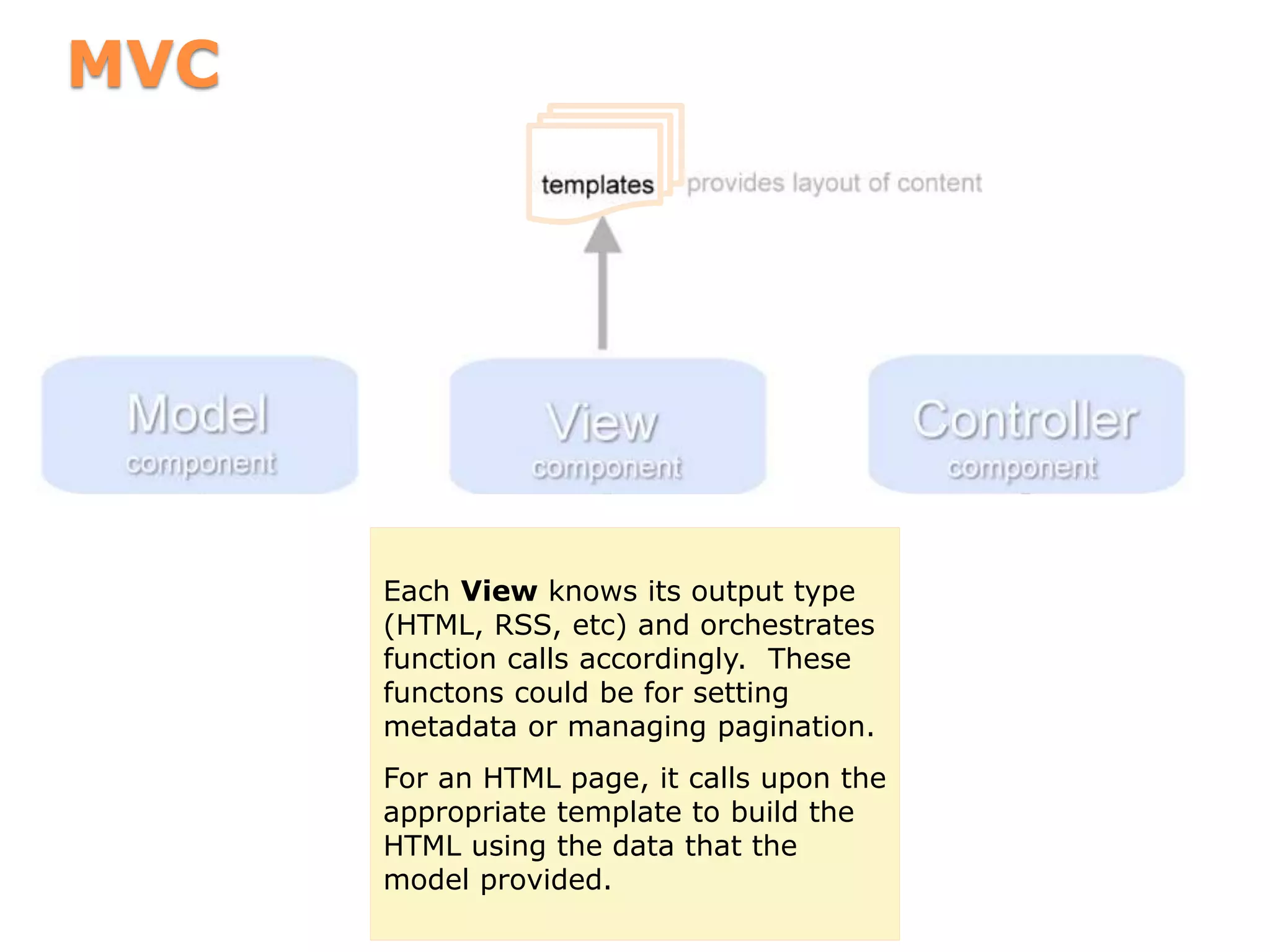 MVC
Each View knows its output type
(HTML, RSS, etc) and orchestrates
function calls accordingly. These
functons could be for setting
metadata or managing pagination.
For an HTML page, it calls upon the
appropriate template to build the
HTML using the data that the
model provided.
 