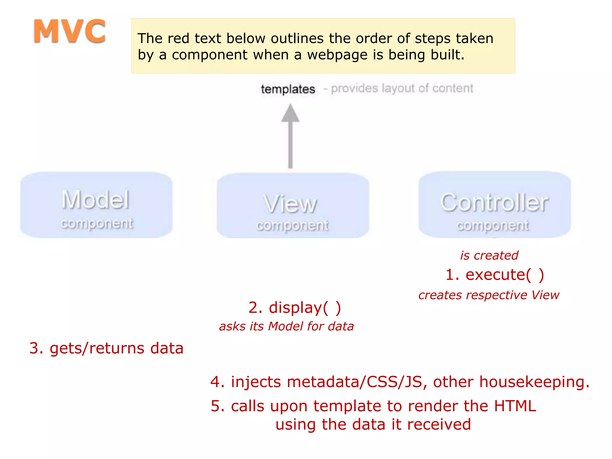 MVC
1. execute( )
2. display( )
3. gets/returns data
4. injects metadata/CSS/JS, other housekeeping.
5. calls upon template to render the HTML
using the data it received
is created
creates respective View
asks its Model for data
The red text below outlines the order of steps taken
by a component when a webpage is being built.
 