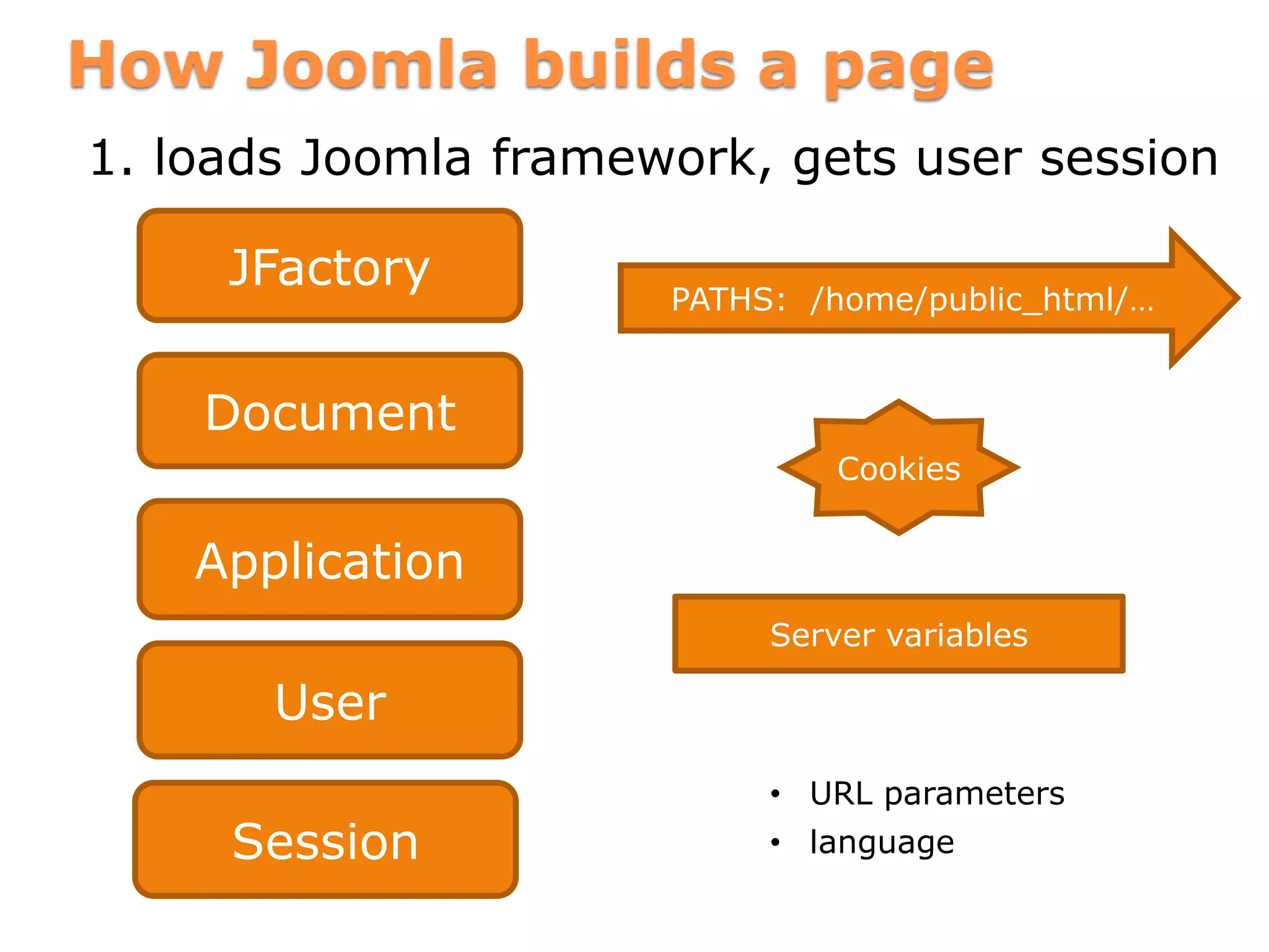 How Joomla builds a page
1. loads Joomla framework, gets user session
Document
Application
JFactory
Session
PATHS: /home/public_html/…
Cookies
Server variables
• URL parameters
• language
User
 