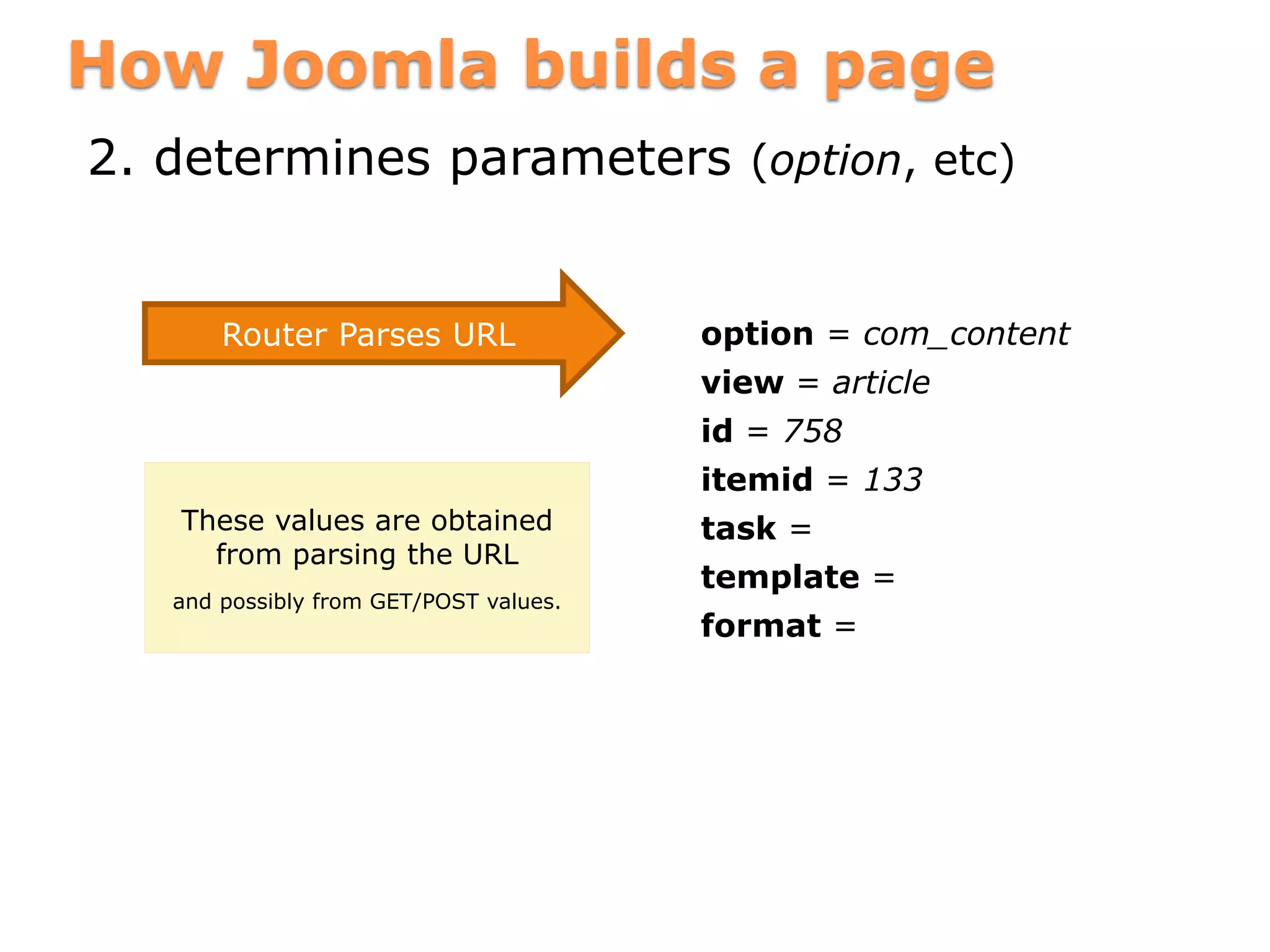 How Joomla builds a page
2. determines parameters (option, etc)
option = com_content
view = article
id = 758
itemid = 133
task =
template =
format =
Router Parses URL
These values are obtained
from parsing the URL
and possibly from GET/POST values.
 