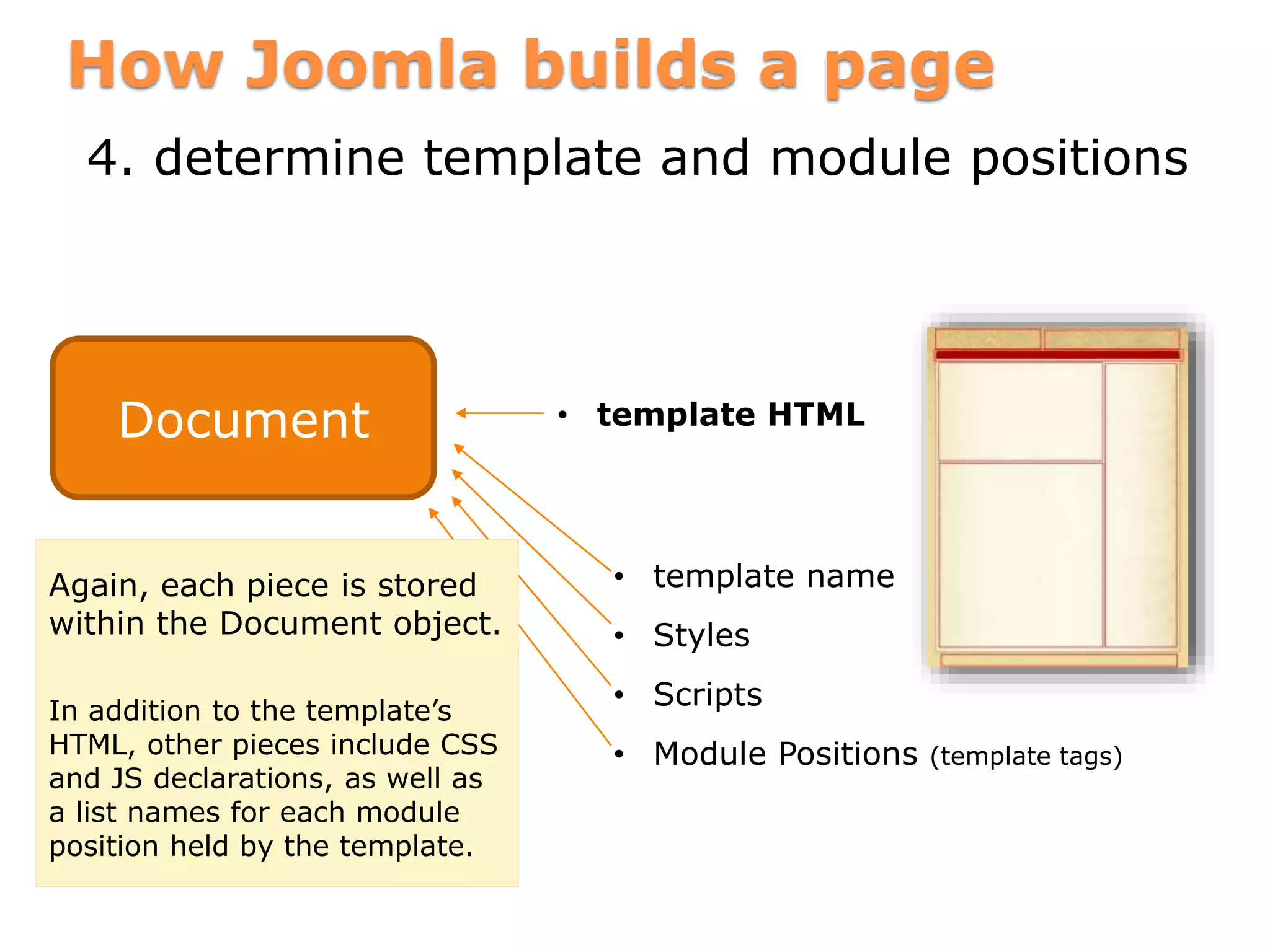 How Joomla builds a page
4. determine template and module positions
Document • template HTML
• template name
• Styles
• Scripts
• Module Positions (template tags)
Again, each piece is stored
within the Document object.
In addition to the template’s
HTML, other pieces include CSS
and JS declarations, as well as
a list names for each module
position held by the template.
 