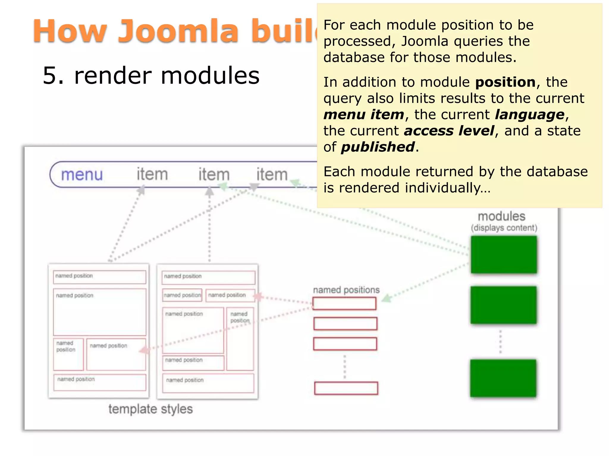 How Joomla builds a page
5. render modules
For each module position to be
processed, Joomla queries the
database for those modules.
In addition to module position, the
query also limits results to the current
menu item, the current language,
the current access level, and a state
of published.
Each module returned by the database
is rendered individually…
 