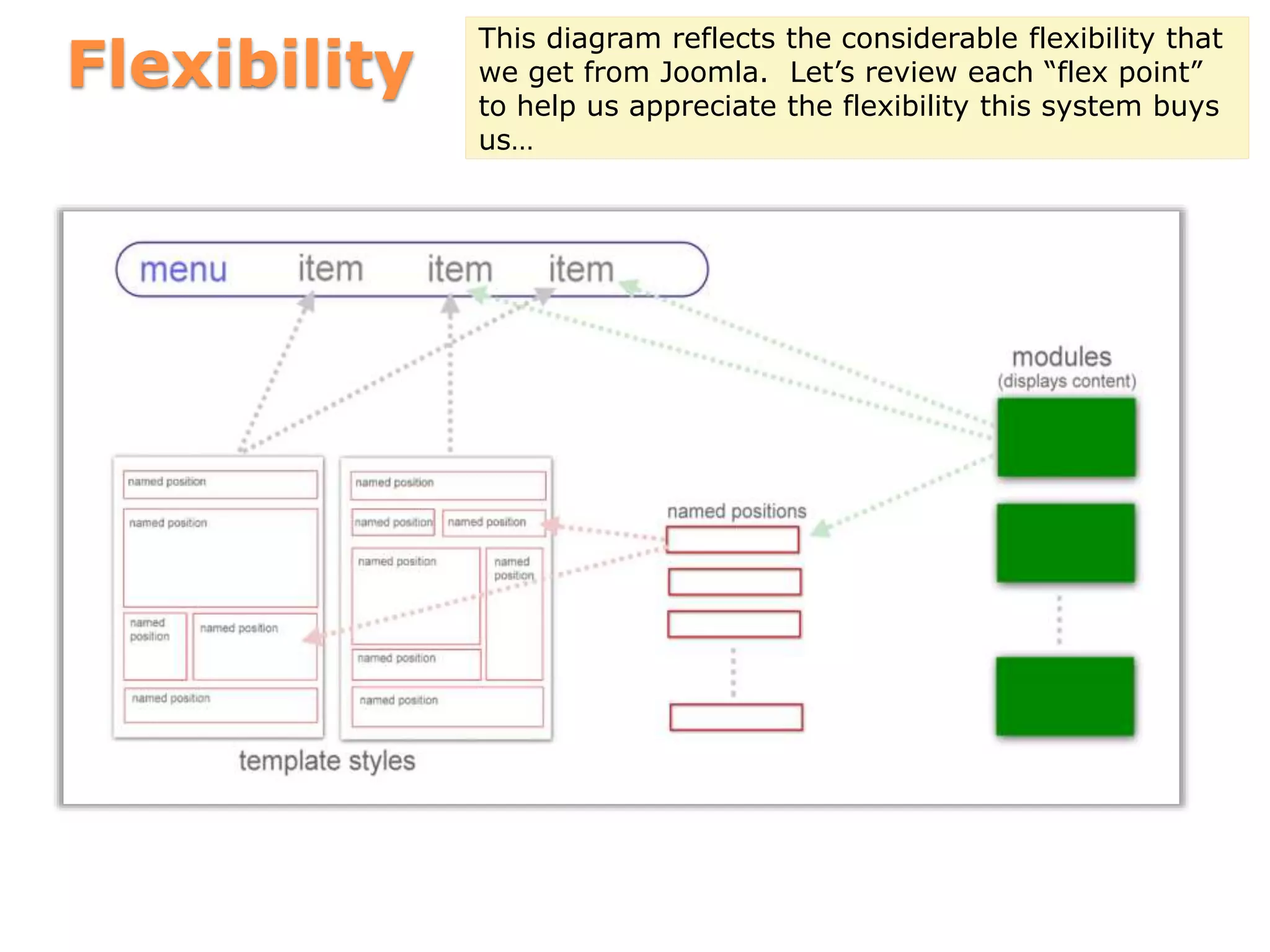 Flexibility
This diagram reflects the considerable flexibility that
we get from Joomla. Let’s review each “flex point”
to help us appreciate the flexibility this system buys
us…
 