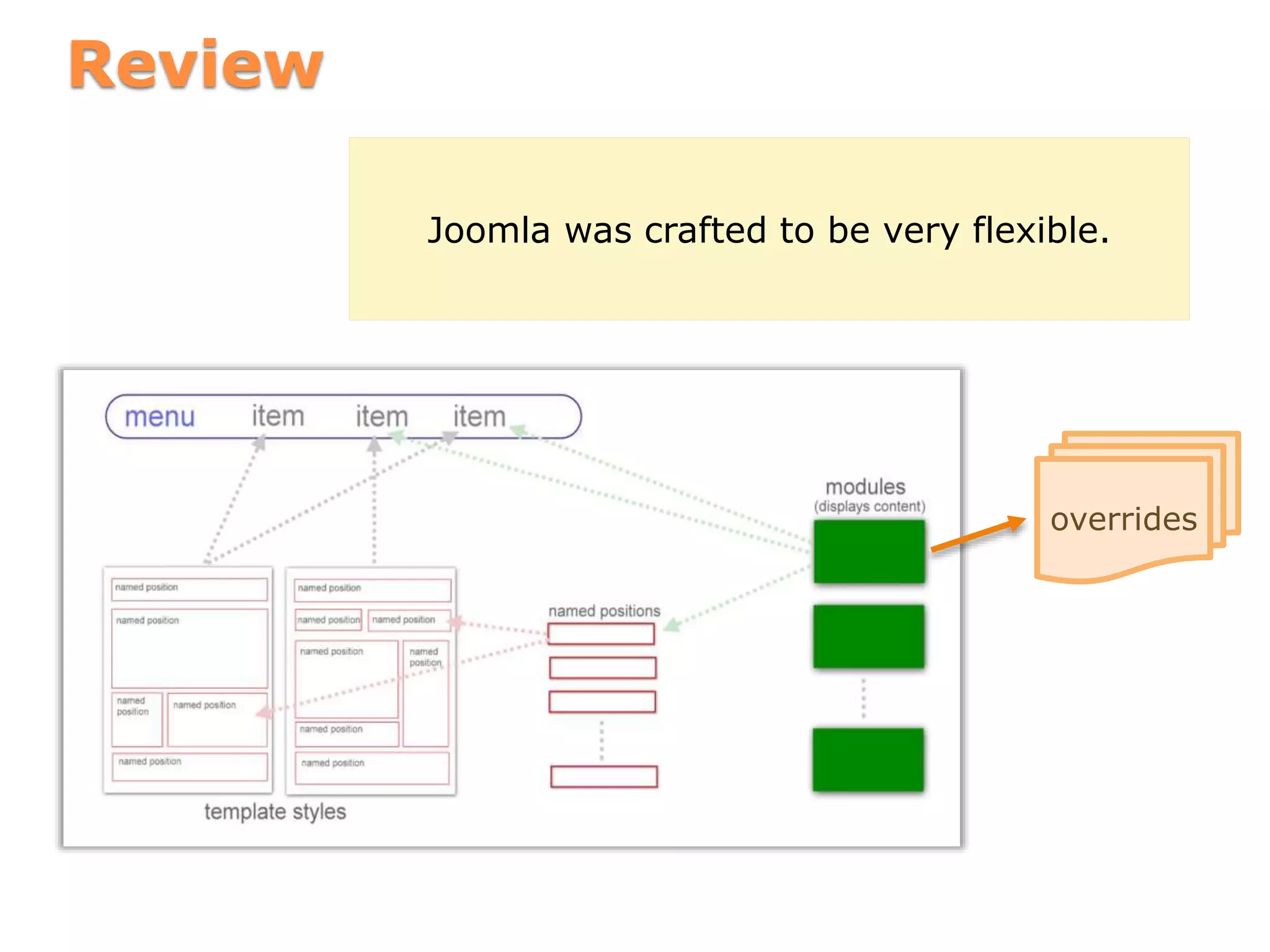 Review
overrides
Joomla was crafted to be very flexible.
 