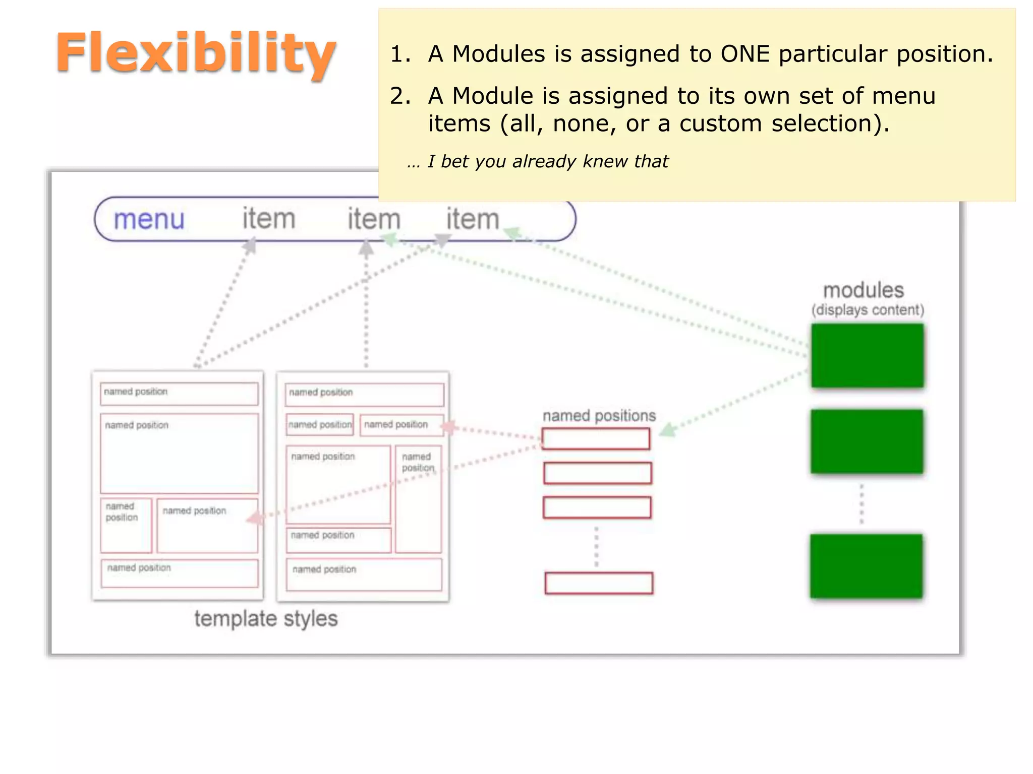 Flexibility 1. A Modules is assigned to ONE particular position.
2. A Module is assigned to its own set of menu
items (all, none, or a custom selection).
… I bet you already knew that
 