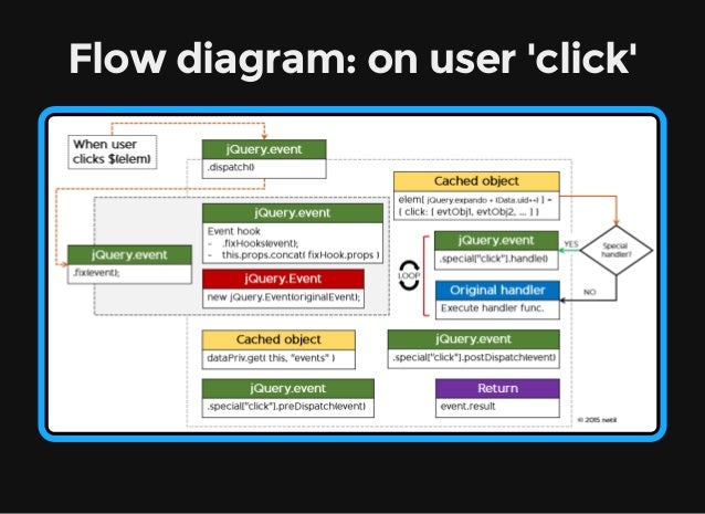 How jQuery event works