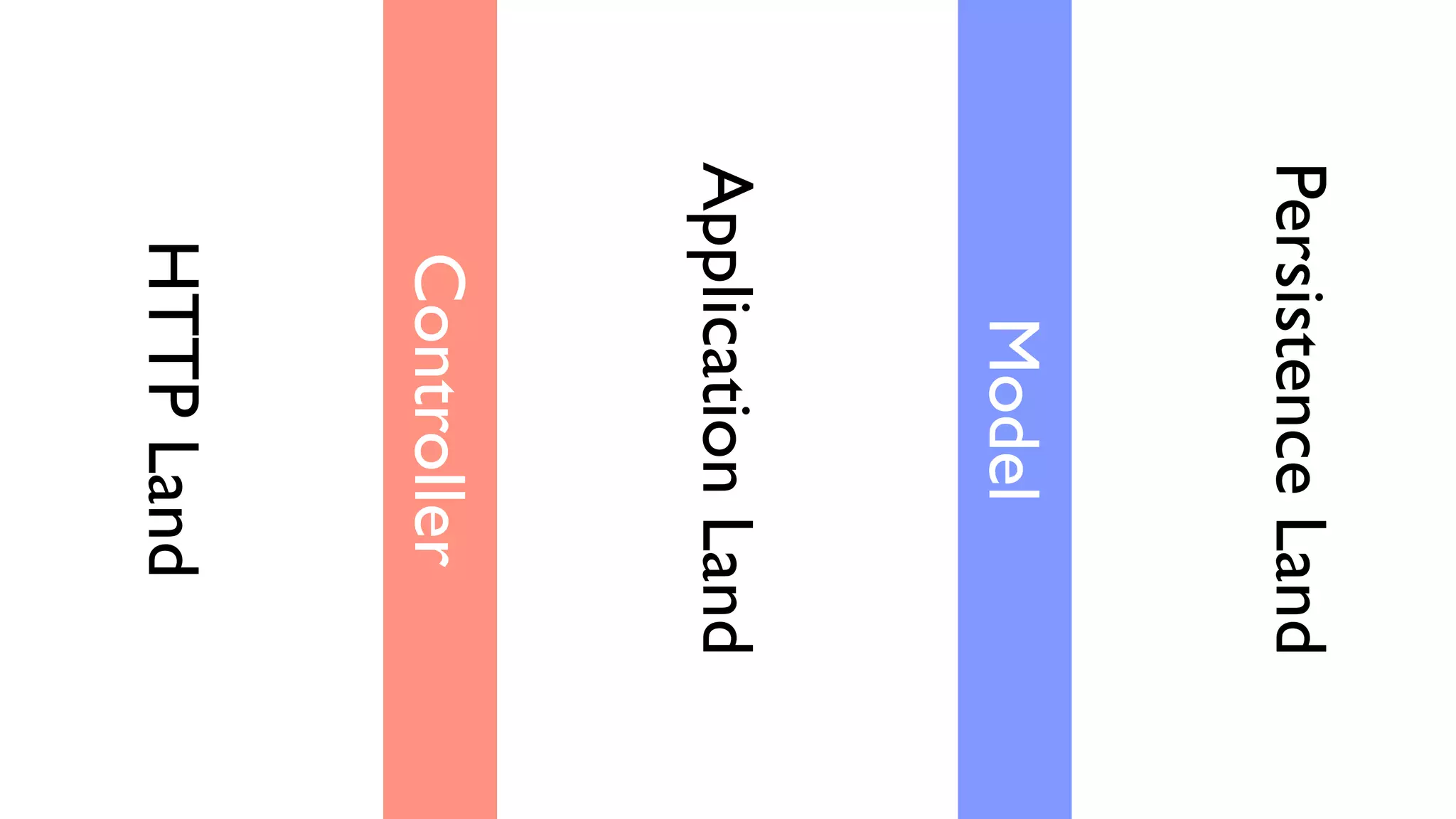 Persistence Land
     Model
Application Land
  Controller
  HTTP Land
 