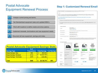 Postal Advocate
Equipment Renewal Process
September 20, 2017 20
Step 1: Customized Renewal Email
Implement renewals, terminations and new equipment needs.
Analyze current pricing and terms.
Set Standardized equipment rates and updated MSA’s.
Document all new equipment, savings and notes.
Work with locations to define needs and show options.
1
2
3
4
5
Postal Advocate Equipment Savings Stats
Savings Type
# of
Transactions Total Savings % of Savings
Equip Savings: New 358 804,045$
Equip Savings: Renewal 4113 26,403,748$
Equip Savings: Terminate 2375 1,928,986$
Total 6846 29,136,779$ 60%
 