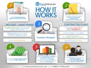 Sign Limited Agency
Agreement/Kick-Off Call.
Provide copies of vendor
invoices, AP export,
location list,
equipment inventory list.
Present savings opportunities
and get client approval.
Postal Advocate provides
ongoing support,
manages renewals, billing
and vendor compliance.
Provide enterprise visibility of
all spend, costs and
documented savings
through enterpriseAdvocate.
Provide client log-in.
1 2
3
4 5 6
HOW IT
WORKS
Work with current vendor to build population
report, contract terms/start/end dates,
postage volumes, costs.
Analyze spend, check for contract
compliance, billing errors, vendor
fees/overcharges, lost postage.
Identify savings opportunities.
Submit vendor credit requests,
lost postage forms and
eliminate avoidable fees.
Negotiate pricing. Create catalog.
Work with locations -
asset validation, rightsize, termination…
Full implementation of savings.
visit www.postaladvocate.com or call (888)977-MAIL(6245)
Conduct Analysis
NO COST – AUDIT PHASE CONTRACTED CLIENT
 