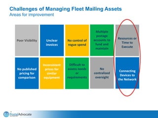 4
Challenges of Managing Fleet Mailing Assets
Areas for improvement
Multiple
postage
accounts to
fund and
maintain
Difficult to
assess needs
or
requirements
No
centralized
oversight
No control of
rogue spend
Resources or
Time to
Execute
No published
pricing for
comparison
Poor Visibility
Inconsistent
prices for
similar
equipment
Unclear
invoices
Connecting
Devices to
the Network
 