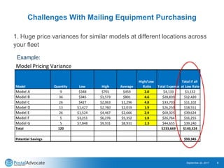 Challenges With Mailing Equipment Purchasing
1. Huge price variances for similar models at different locations across
your fleet
September 20, 2017 5
Example:
Model Pricing Variance
Model Quantity Low High Average
High/Low
Ratio Total Expense
Total if all
at Low Rate
Model A 9 $348 $701 $459 2.0 $4,133 $3,132
Model B 36 $345 $1,573 $801 4.6 $28,839 $12,420
Model C 26 $427 $2,063 $1,296 4.8 $33,703 $11,102
Model D 13 $1,427 $2,760 $2,019 1.9 $26,250 $18,551
Model E 26 $1,524 $4,467 $2,666 2.9 $69,325 $39,624
Model F 5 $3,251 $6,276 $5,352 1.9 $26,764 $16,255
Model G 5 $7,848 $9,931 $8,931 1.3 $44,655 $39,240
Total 120 $233,669 $140,324
Potential Savings $93,345
 