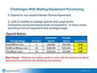 September 20, 2017 6
2. Expired or non existent Master Service Agreement
3. Lack of visibility to postage spends and usage levels.
Companies buying the wrong levels of equipment. In many cases
spending more on equipment than postage/usage.
Spend Ratios
Postage Range # of Sites
Equipment
Spend
Postage
Spend Spend Ratio
>$12,000 per year 2 $26,600 $63,500 0.42
$1200-12,000 per year 64 $189,054 $155,441 1.22
<$1,200 per year 76 $120,291 $41,890 2.87
Challenges With Mailing Equipment Purchasing
Main Cause – Reliance on mailing vendor to work with the locations to define
requirements combined with declining mail volumes.
 