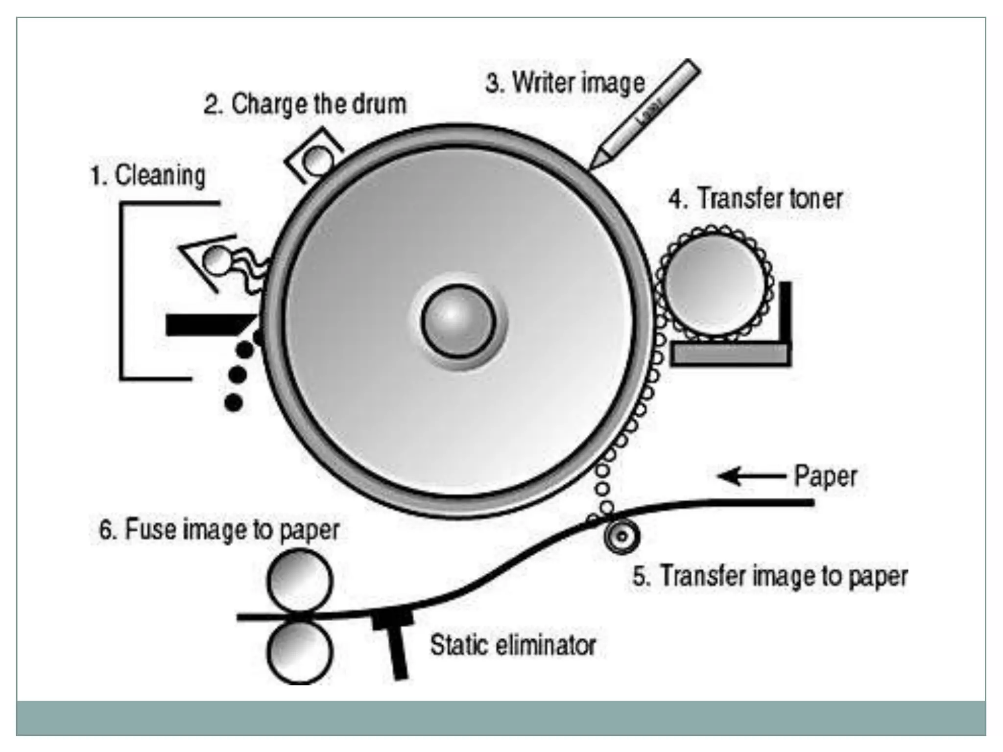 How laser printers work