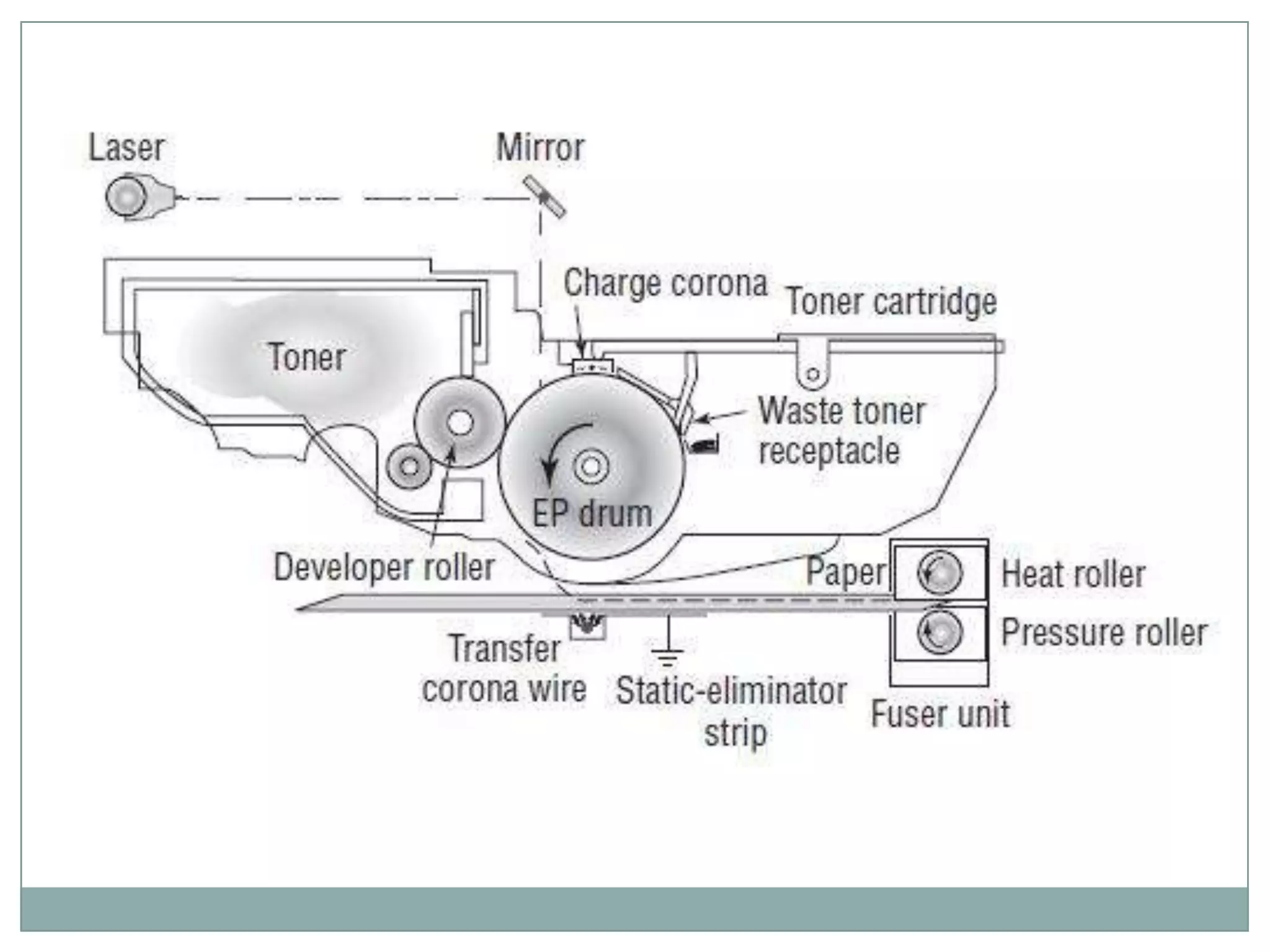 How laser printers work