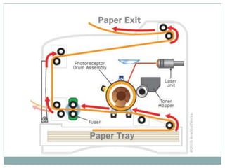 How laser printers work