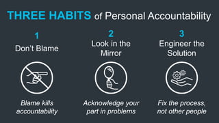 THREE HABITS of Personal Accountability
Don’t Blame
1
Blame kills
accountability
Look in the
Mirror
2
Acknowledge your
par...