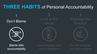 THREE HABITS of Personal Accountability
Don’t Blame
1
Blame kills
accountability
Look in the
Mirror
2
Acknowledge your
par...